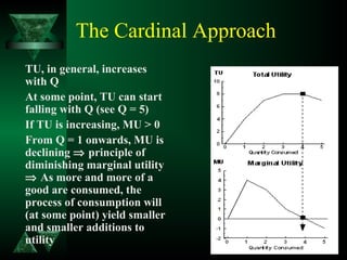 The Cardinal Approach
TU, in general, increases
with Q
At some point, TU can start
falling with Q (see Q = 5)
If TU is increasing, MU > 0
From Q = 1 onwards, MU is
declining ⇒ principle of
diminishing marginal utility
⇒ As more and more of a
good are consumed, the
process of consumption will
(at some point) yield smaller
and smaller additions to
utility
 