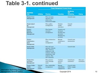 Copyright 2014 10
Information Technology Project
Management, Seventh Edition
 