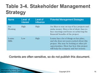 Copyright 2014 18
Information Technology Project
Management, Seventh Edition
Contents are often sensitive, so do not publish this document.
 