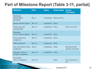 Copyright 2014
Information Technology Project
Management, Seventh Edition 25
 