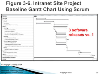 Copyright 2014
3 software
releases vs. 1
Information Technology Project
Management, Seventh Edition 37
 