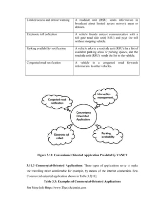 For More Info Https://www.ThesisScientist.com
Limited access and detour warning A roadside unit (RSU) sends information in
broadcast about limited access network areas or
detours.
Electronic toll collection A vehicle founds unicast communication with a
toll gate road side unit( RSU) and pays the toll
without stopping vehicle.
Parking availability notification A vehicle asks to a roadside unit (RSU) for a list of
available parking areas or parking spaces, and the
roadside unit (RSU) sends the list to the vehicle.
Congested road notification A vehicle in a congested road forwards
information to other vehicles.
Figure 3.18: Convenience Oriented Application Provided by VANET
3.10.3 Commercial-Oriented Applications: These types of applications serve to make
the travelling more comfortable for example, by means of the internet connection. Few
Commercial oriented application shown in Table 3.3[11].
Table 3.3: Examples of Commercial-Oriented Applications
 