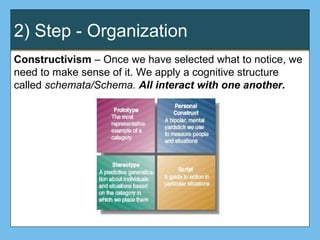 2) Step - Organization
Constructivism – Once we have selected what to notice, we
need to make sense of it. We apply a cognitive structure
called schemata/Schema. All interact with one another.
 