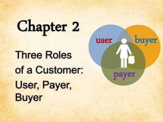 Chapter 2
user
payer
buyer
Three Roles
of a Customer:
User, Payer,
Buyer
user
payer
buyer
 