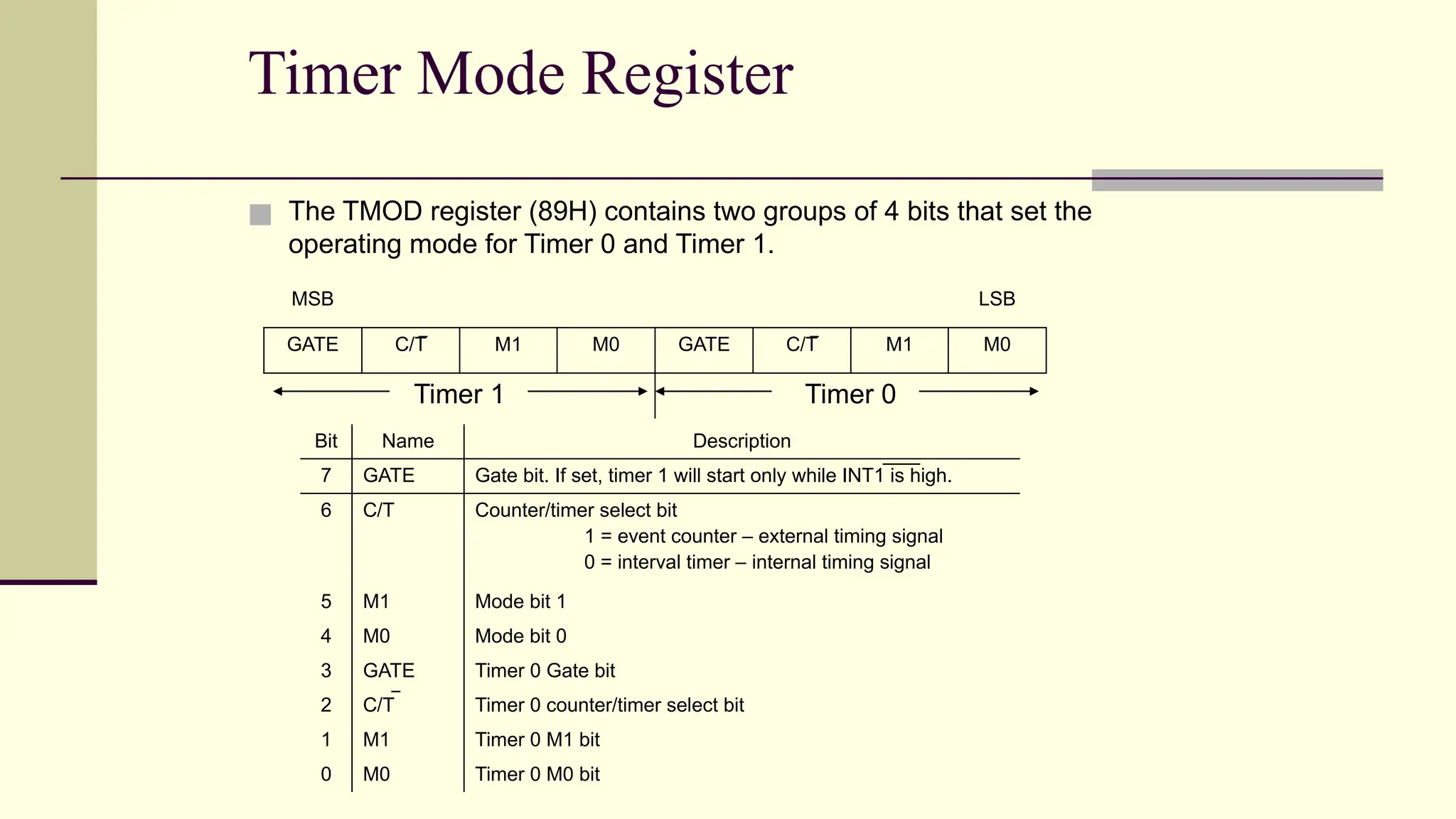 Timer Mode Register ■ The TMOD register (89H) contains two groups of 4 bits that set the operating mode for Timer 0 and Timer 1. MSB LSB GATE C/T M1 M0 GATE C/T M1 M0 Timer 1 Timer 0 Bit Name Description 7 GATE Gate bit. If set, timer 1 will start only while INT1 is high. 6 C/T Counter/timer select bit 1 = event counter – external timing signal 0 = interval timer – internal timing signal 5 M1 Mode bit 1 4 M0 Mode bit 0 3 GATE Timer 0 Gate bit 2 C/T Timer 0 counter/timer select bit 1 M1 Timer 0 M1 bit 0 M0 Timer 0 M0 bit 