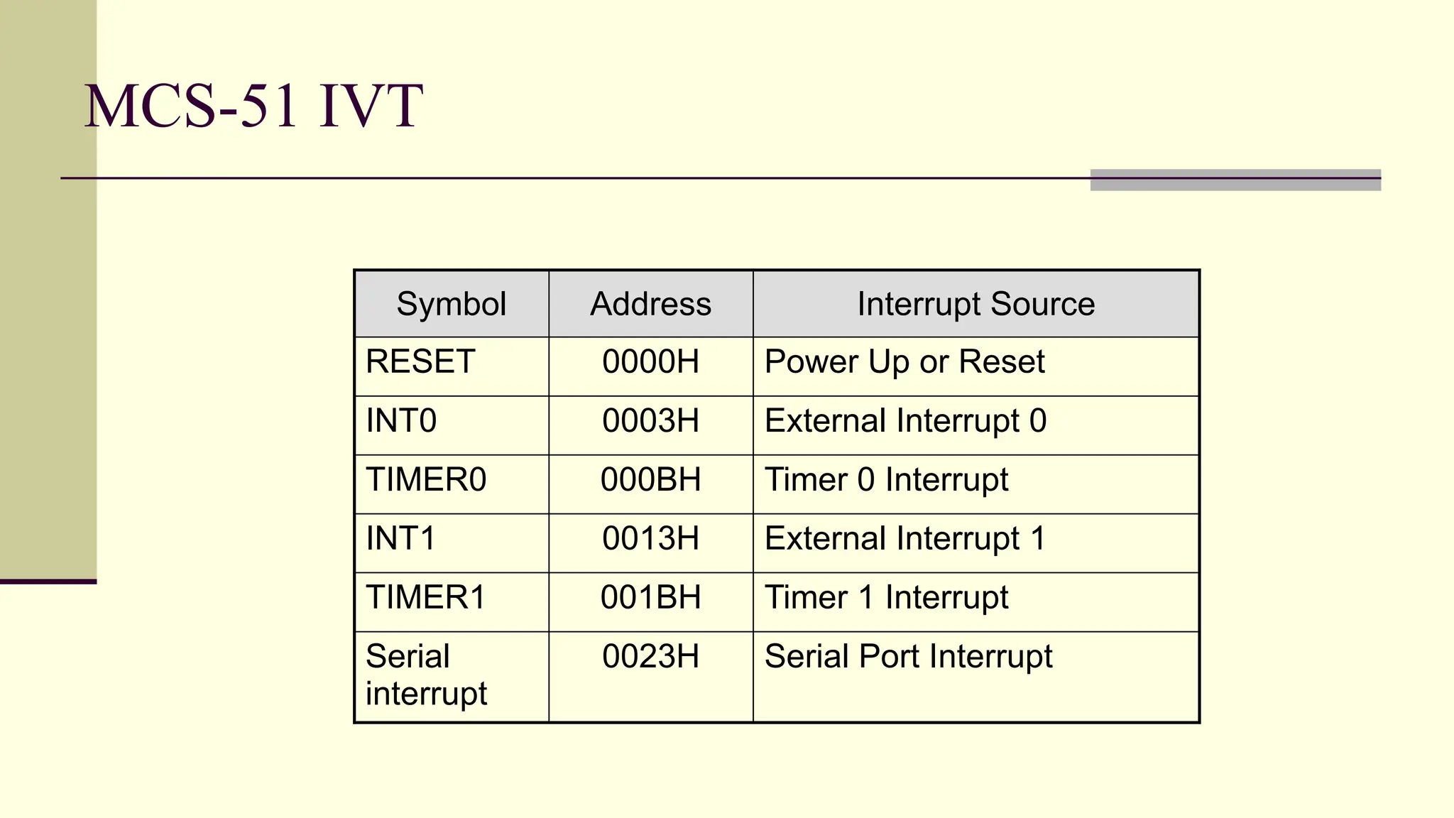 MCS-51 IVT Symbol Address Interrupt Source RESET 0000H Power Up or Reset INT0 0003H External Interrupt 0 TIMER0 000BH Timer 0 Interrupt INT1 0013H External Interrupt 1 TIMER1 001BH Timer 1 Interrupt Serial interrupt 0023H Serial Port Interrupt 
