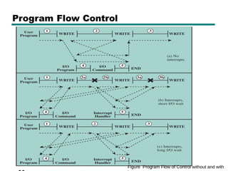 CHAPTER 3 Top Level.pptx Computer Architecture and Organization | PPTX