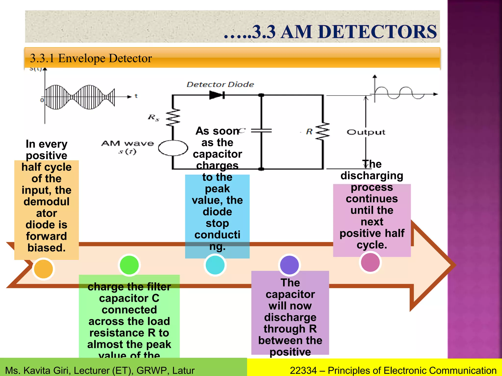 AM and FM Transmitters and receivers | PPTX