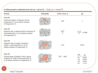 12/19/2017Heat Transfer
11
 
