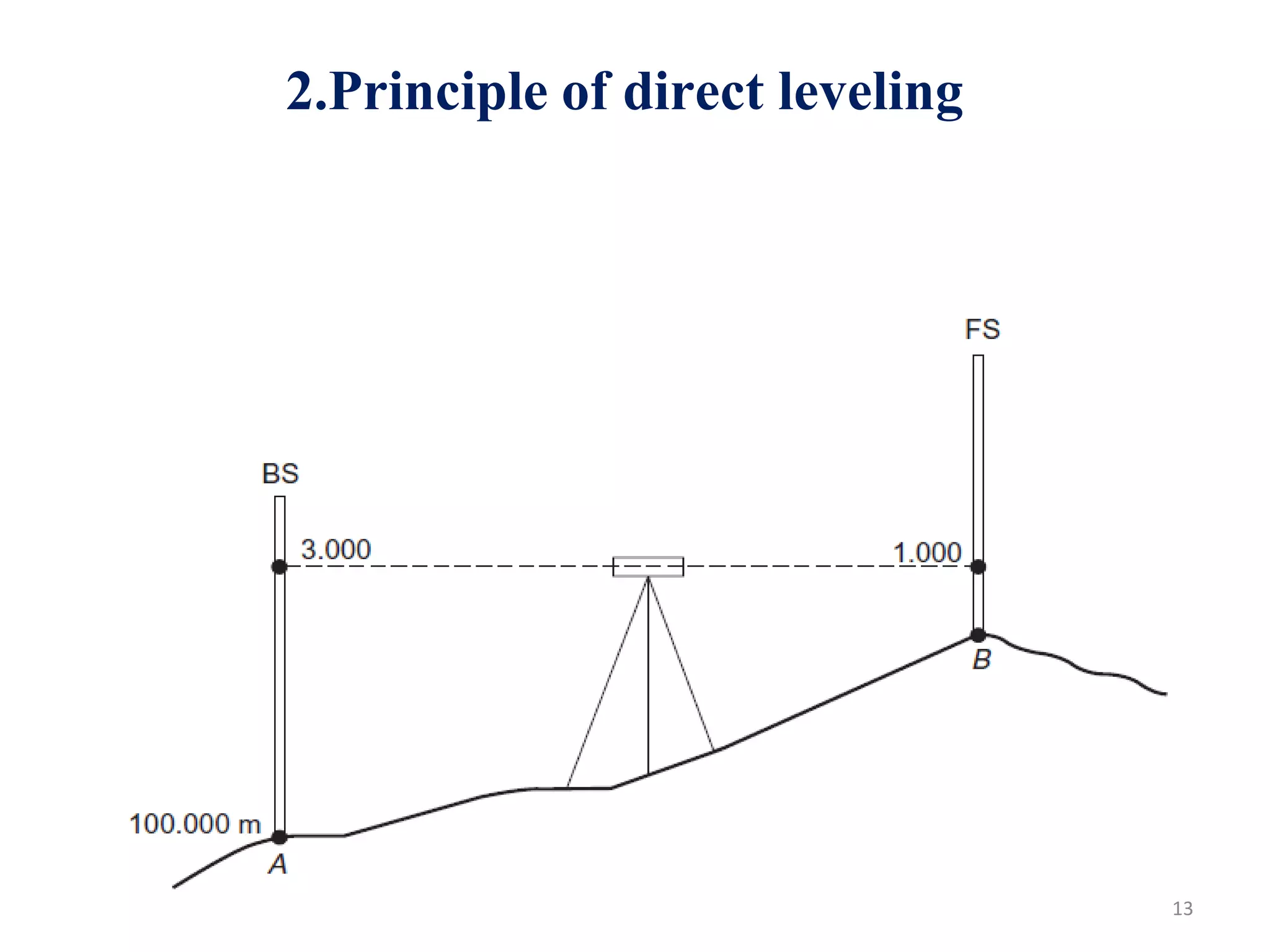 2.Principle of direct leveling
13
 