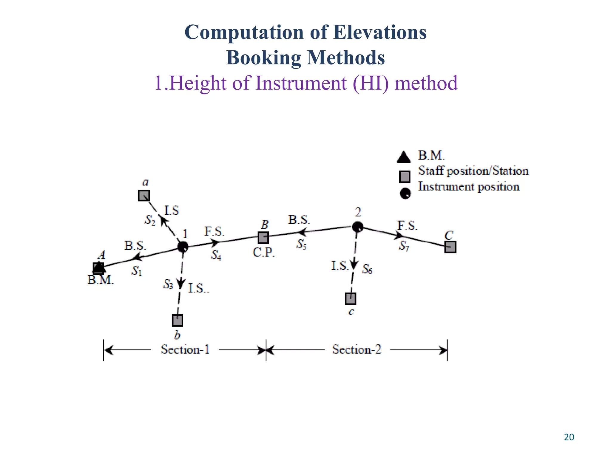 Computation of Elevations
Booking Methods
1.Height of Instrument (HI) method
20
 