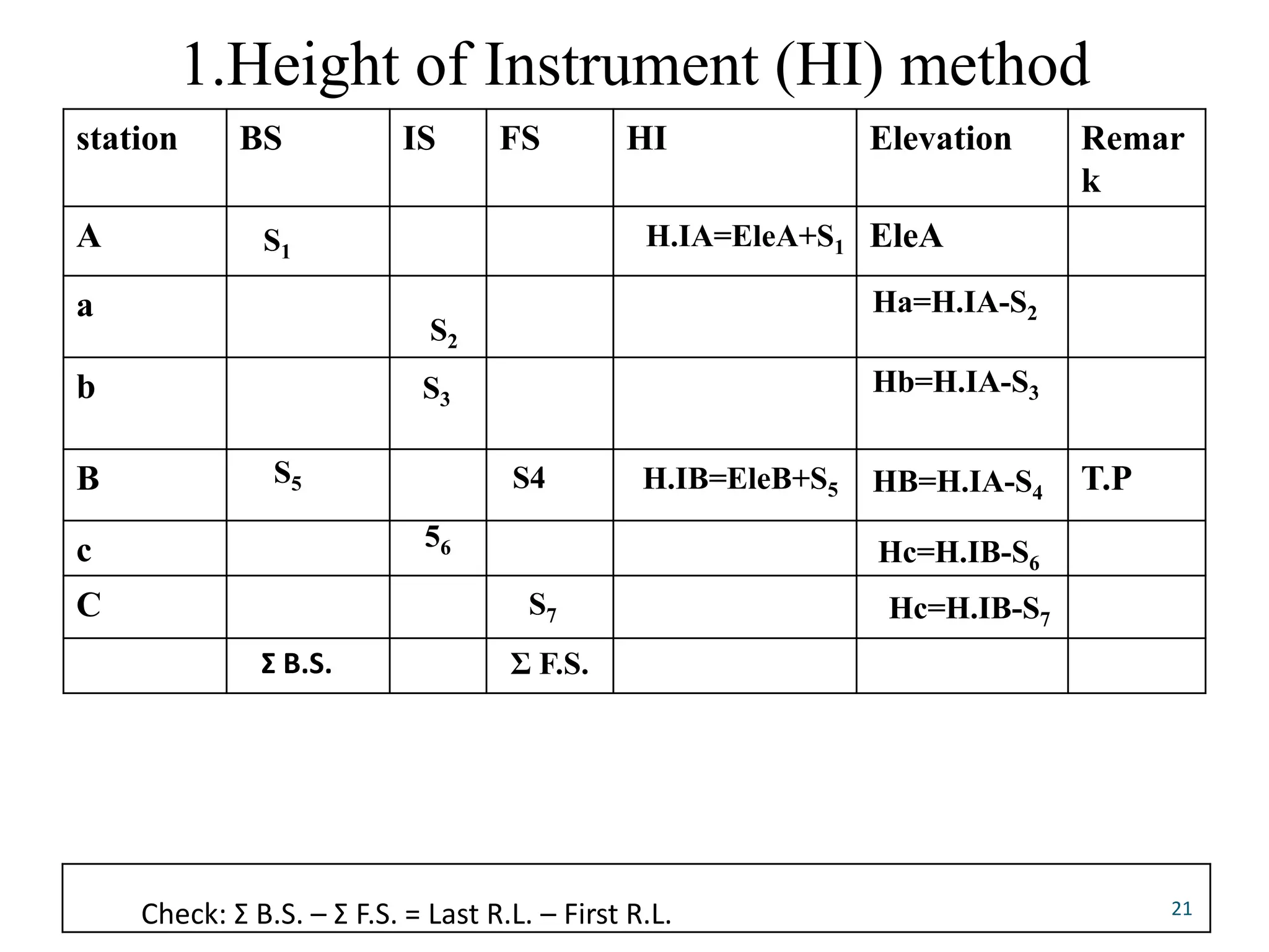 1.Height of Instrument (HI) method
station BS IS FS HI Elevation Remar
k
A EleA
a
b
B T.P
c
C
21
S1
S2
S3
S4
S5
56
S7
H.IA=EleA+S1
Ha=H.IA-S2
Hb=H.IA-S3
HB=H.IA-S4
Hc=H.IB-S7
H.IB=EleB+S5
Hc=H.IB-S6
Σ B.S. Σ F.S.
Check: Σ B.S. – Σ F.S. = Last R.L. – First R.L.
 
