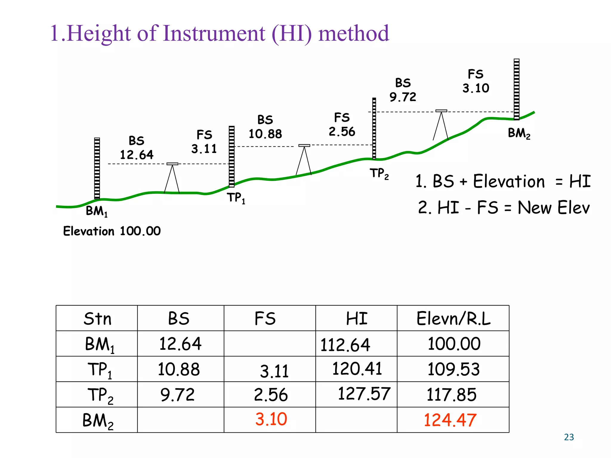 Elevation 100.00
BS
12.64
FS
3.11
Stn
BM1
TP1
Elevn/R.L
BS FS HI
TP1
BM1
12.64 112.64
3.11 109.53
BS
10.88
10.88 120.41
FS
2.56
TP2
2.56
TP2 117.85
BS
9.72
9.72 127.57
BM2
FS
3.10
BM2 3.10 124.47
100.00
23
1. BS + Elevation = HI
2. HI - FS = New Elev
1.Height of Instrument (HI) method
 