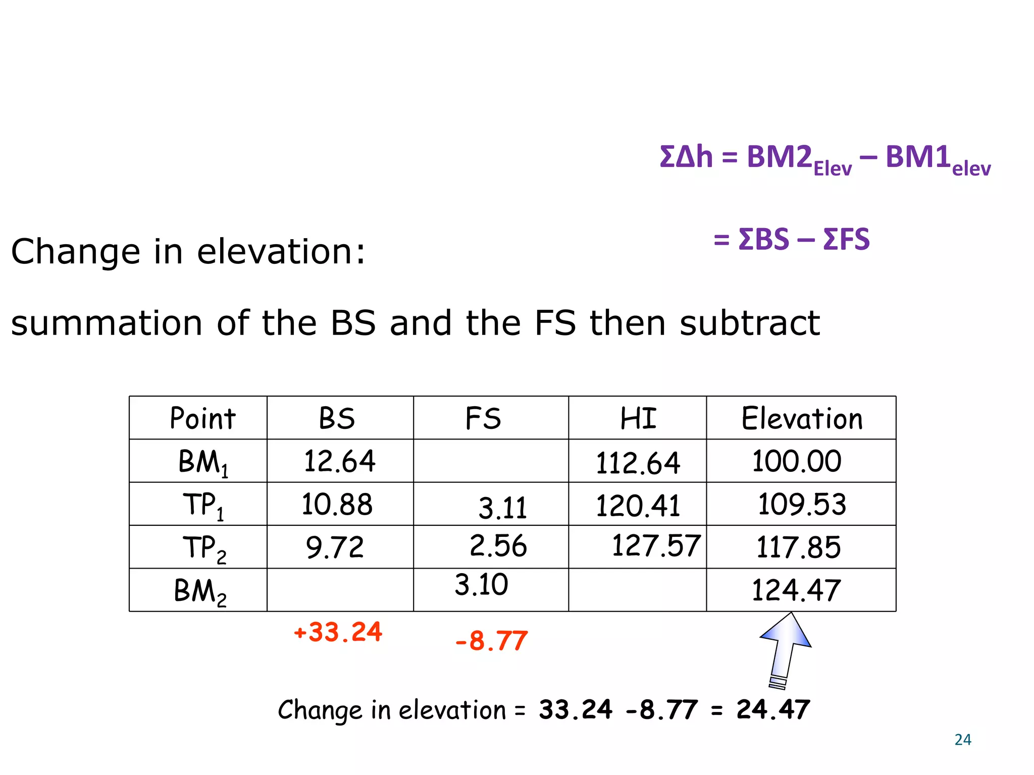 Change in elevation:
summation of the BS and the FS then subtract
+33.24 -8.77
Change in elevation = 33.24 -8.77 = 24.47
Point
BM1
TP1
Elevation
BS FS HI
12.64 112.64
3.11 109.53
10.88 120.41
2.56
TP2 117.85
9.72 127.57
BM2
3.10 124.47
100.00
ΣΔh = BM2Elev – BM1elev
= ΣBS – ΣFS
24
 