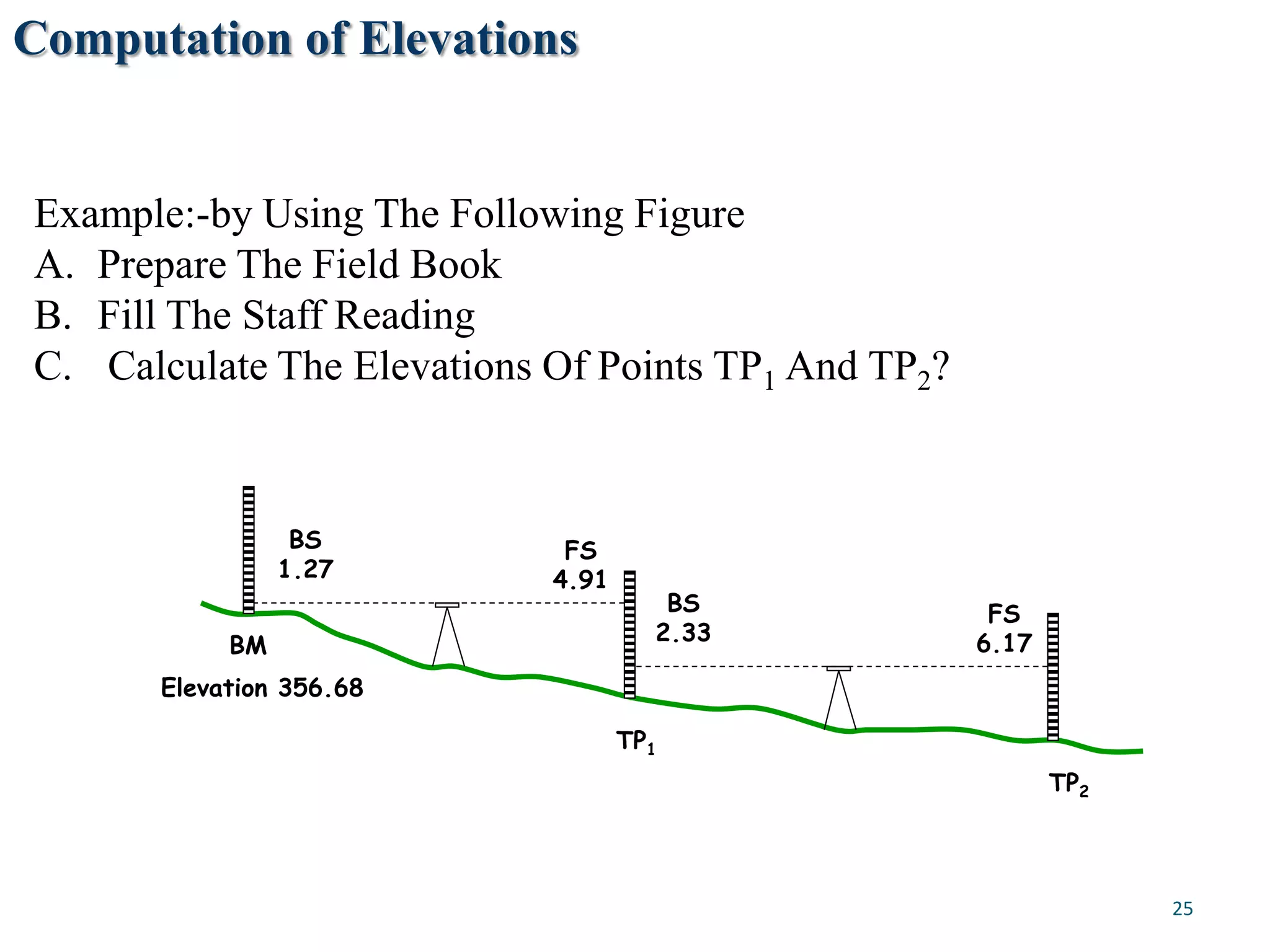 Computation of Elevations
Example:-by Using The Following Figure
A. Prepare The Field Book
B. Fill The Staff Reading
C. Calculate The Elevations Of Points TP1 And TP2?
BS
1.27
FS
4.91
TP1
BM
BS
2.33
FS
6.17
TP2
Elevation 356.68
25
 