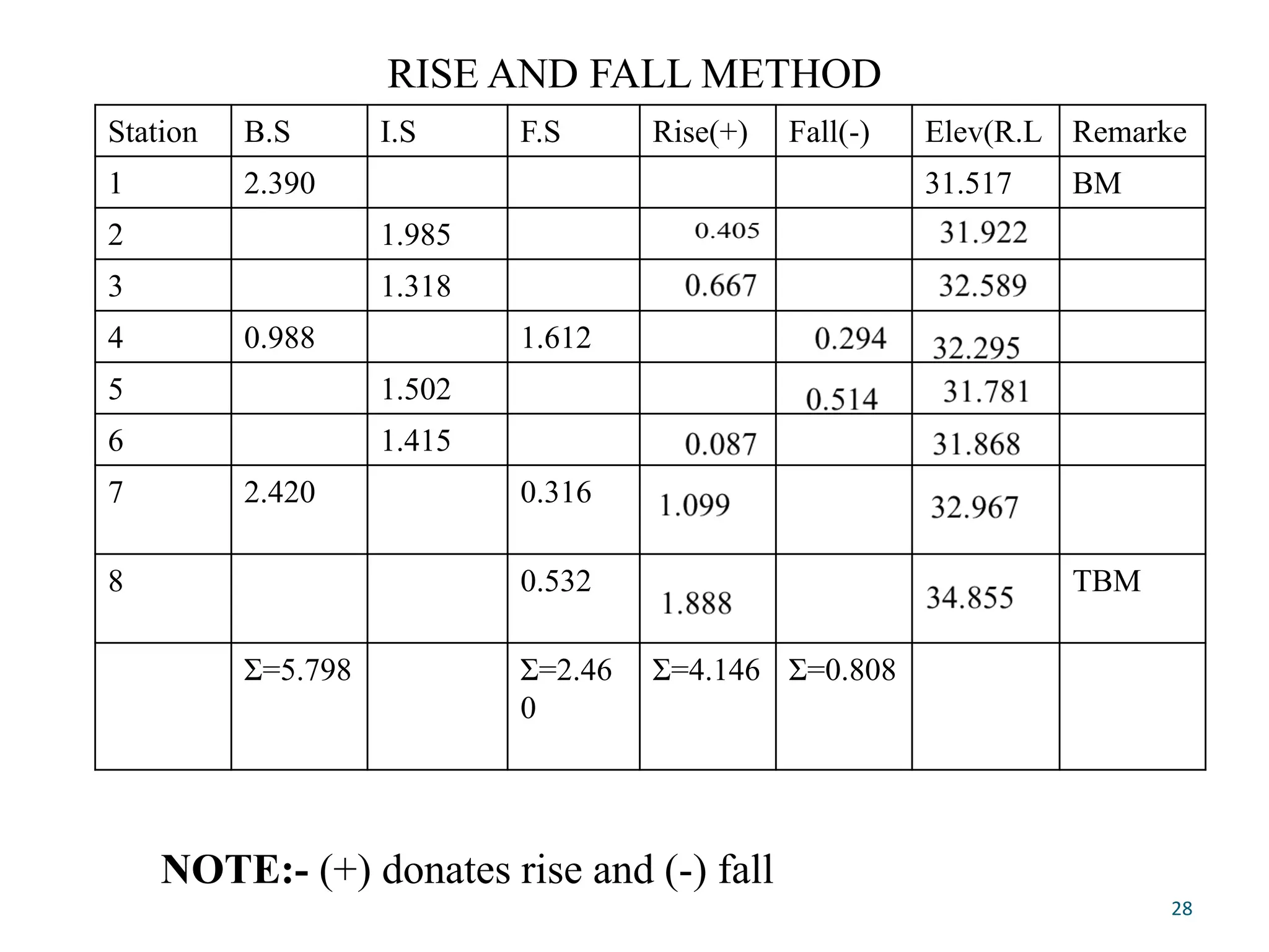 RISE AND FALL METHOD
Station B.S I.S F.S Rise(+) Fall(-) Elev(R.L Remarke
1 2.390 31.517 BM
2 1.985
3 1.318
4 0.988 1.612
5 1.502
6 1.415
7 2.420 0.316
8 0.532 TBM
Σ=5.798 Σ=2.46
0
Σ=4.146 Σ=0.808
28
NOTE:- (+) donates rise and (-) fall
 