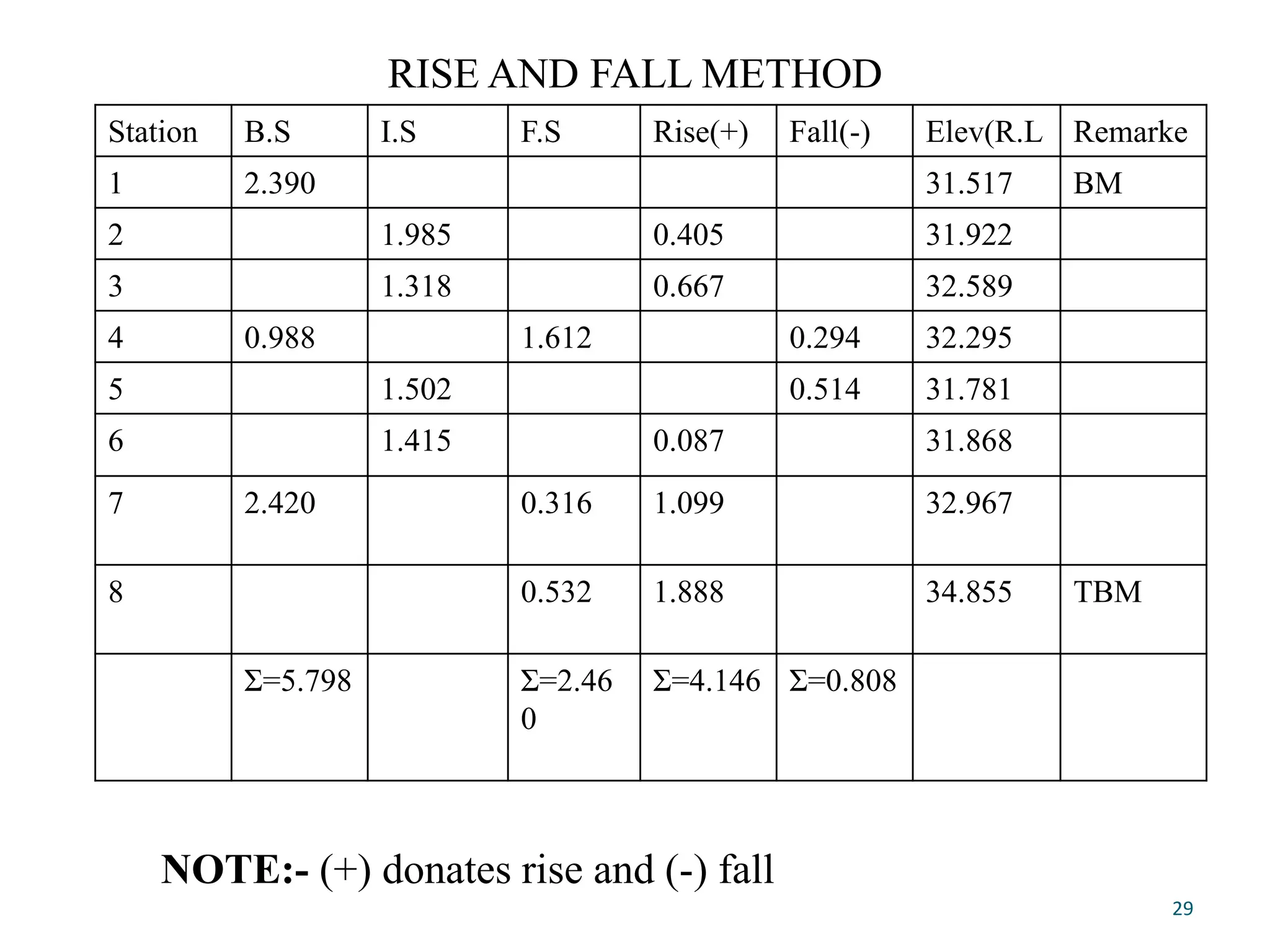 RISE AND FALL METHOD
Station B.S I.S F.S Rise(+) Fall(-) Elev(R.L Remarke
1 2.390 31.517 BM
2 1.985 0.405 31.922
3 1.318 0.667 32.589
4 0.988 1.612 0.294 32.295
5 1.502 0.514 31.781
6 1.415 0.087 31.868
7 2.420 0.316 1.099 32.967
8 0.532 1.888 34.855 TBM
Σ=5.798 Σ=2.46
0
Σ=4.146 Σ=0.808
29
NOTE:- (+) donates rise and (-) fall
 