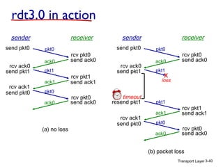 rdt3.0 in action
receiver

sender
send pkt0
rcv ack0
send pkt1
rcv ack1
send pkt0

pkt0
ack0
pkt1
ack1
pkt0
ack0

(a) no loss

rcv pkt0
send ack0
rcv pkt1
send ack1
rcv pkt0
send ack0

receiver

sender
send pkt0
rcv ack0
send pkt1

pkt0
ack0

rcv pkt0
send ack0

pkt1

X

loss

timeout
resend pkt1
rcv ack1
send pkt0

pkt1
ack1
pkt0
ack0

rcv pkt1
send ack1
rcv pkt0
send ack0

(b) packet loss
Transport Layer 3-40

 