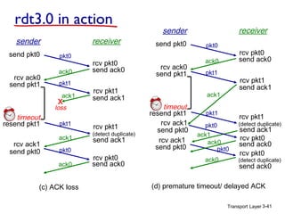 rdt3.0 in action
receiver

sender
send pkt0
rcv ack0
send pkt1

pkt0
ack0
pkt1
ack1

X

rcv pkt0
send ack0
rcv pkt1
send ack1

loss

timeout
resend pkt1
rcv ack1
send pkt0

pkt1
ack1
pkt0
ack0

(c) ACK loss

rcv pkt1

(detect duplicate)

send ack1

rcv pkt0
send ack0

receiver

sender
send pkt0
rcv ack0
send pkt1

pkt0

rcv pkt0
send ack0

ack0
pkt1

rcv pkt1
send ack1

ack1

timeout
resend pkt1
rcv ack1
send pkt0
rcv ack1
send pkt0

pkt1

rcv pkt1

pkt0
ack1
ack0
pkt0

(detect duplicate)

ack0

(detect duplicate)

send ack1
rcv pkt0
send ack0
rcv pkt0
send ack0

(d) premature timeout/ delayed ACK
Transport Layer 3-41

 