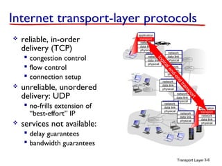 Internet transport-layer protocols


reliable, in-order
delivery (TCP)

unreliable, unordered
delivery: UDP
 no-frills extension of
“best-effort” IP



services not available:

network
data link
physical

network
data link
physical

network
data link
physical

network
data link
physical

rt
po
ns
tra



network
data link
physical

nd
-e
nd
le
ca
gi
lo

 congestion control
 flow control
 connection setup

application
transport
network
data link
physical

network
data link
physical

network
data link
physical

application
transport
network
data link
physical

 delay guarantees
 bandwidth guarantees
Transport Layer 3-6

 