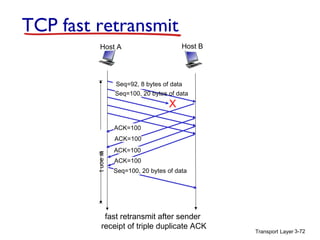 TCP fast retransmit
Host B

Host A

Seq=92, 8 bytes of data
Seq=100, 20 bytes of data

X
ACK=100

t uoe m
it

ACK=100
ACK=100
ACK=100
Seq=100, 20 bytes of data

fast retransmit after sender
receipt of triple duplicate ACK

Transport Layer 3-72

 