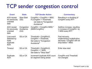 Transport Layer 3-109
TCP sender congestion control
Event State TCP Sender Action Commentary
ACK receipt
for previously
unacked
data
Slow Start
(SS)
CongWin = CongWin + MSS,
If (CongWin > Threshold)
set state to “Congestion
Avoidance”
Resulting in a doubling of
CongWin every RTT
ACK receipt
for previously
unacked
data
Congestion
Avoidance
(CA)
CongWin = CongWin+MSS *
(MSS/CongWin)
Additive increase, resulting
in increase of CongWin by
1 MSS every RTT
Loss event
detected by
triple
duplicate
ACK
SS or CA Threshold = CongWin/2,
CongWin = Threshold,
Set state to “Congestion
Avoidance”
Fast recovery,
implementing multiplicative
decrease. CongWin will not
drop below 1 MSS.
Timeout SS or CA Threshold = CongWin/2,
CongWin = 1 MSS,
Set state to “Slow Start”
Enter slow start
Duplicate
ACK
SS or CA Increment duplicate ACK count
for segment being acked
CongWin and Threshold
not changed
 