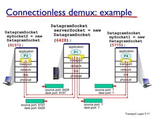 Transport Layer 3-11
Connectionless demux: example
DatagramSocket
serverSocket = new
DatagramSocket
(6428);
transport
application
physical
link
network
P3
transport
application
physical
link
network
P1
transport
application
physical
link
network
P4
DatagramSocket
mySocket1 = new
DatagramSocket
(5775);
DatagramSocket
mySocket2 = new
DatagramSocket
(9157);
source port: 9157
dest port: 6428
source port: 6428
dest port: 9157
source port: ?
dest port: ?
source port: ?
dest port: ?
 