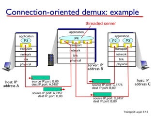 Transport Layer 3-14
Connection-oriented demux: example
transport
application
physical
link
network
P3
transport
application
physical
link
transport
application
physical
link
network
P2
source IP,port: A,9157
dest IP, port: B,80
source IP,port: B,80
dest IP,port: A,9157
host: IP
address A
host: IP
address C
server: IP
address B
network
P3
source IP,port: C,5775
dest IP,port: B,80
source IP,port: C,9157
dest IP,port: B,80
P4
threaded server
 
