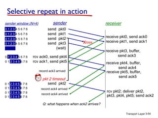 Transport Layer 3-54
Selective repeat in action
send pkt0
send pkt1
send pkt2
send pkt3
(wait)
sender receiver
receive pkt0, send ack0
receive pkt1, send ack1
receive pkt3, buffer,
send ack3rcv ack0, send pkt4
rcv ack1, send pkt5
pkt 2 timeout
send pkt2
Xloss
receive pkt4, buffer,
send ack4
receive pkt5, buffer,
send ack5
rcv pkt2; deliver pkt2,
pkt3, pkt4, pkt5; send ack2
record ack3 arrived
0 1 2 3 4 5 6 7 8
sender window (N=4)
0 1 2 3 4 5 6 7 8
0 1 2 3 4 5 6 7 8
0 1 2 3 4 5 6 7 8
0 1 2 3 4 5 6 7 8
0 1 2 3 4 5 6 7 8
0 1 2 3 4 5 6 7 8
0 1 2 3 4 5 6 7 8
0 1 2 3 4 5 6 7 8
0 1 2 3 4 5 6 7 8
record ack4 arrived
record ack4 arrived
Q: what happens when ack2 arrives?
 
