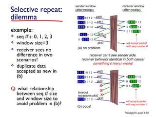 Transport Layer 3-55
Selective repeat:
dilemma
example:
 seq #’s: 0, 1, 2, 3
 window size=3
receiver window
(after receipt)
sender window
(after receipt)
0 1 2 3 0 1 2
0 1 2 3 0 1 2
0 1 2 3 0 1 2
pkt0
pkt1
pkt2
0 1 2 3 0 1 2 pkt0
timeout
retransmit pkt0
0 1 2 3 0 1 2
0 1 2 3 0 1 2
0 1 2 3 0 1 2X
X
X
will accept packet
with seq number 0
(b) oops!
0 1 2 3 0 1 2
0 1 2 3 0 1 2
0 1 2 3 0 1 2
pkt0
pkt1
pkt2
0 1 2 3 0 1 2
pkt0
0 1 2 3 0 1 2
0 1 2 3 0 1 2
0 1 2 3 0 1 2
X
will accept packet
with seq number 0
0 1 2 3 0 1 2 pkt3
(a) no problem
receiver can’t see sender side.
receiver behavior identical in both cases!
something’s (very) wrong!
 receiver sees no
difference in two
scenarios!
 duplicate data
accepted as new in
(b)
Q: what relationship
between seq # size
and window size to
avoid problem in (b)?
 
