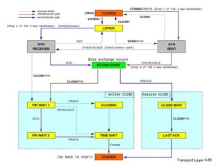 Transport Layer 3-85
 
