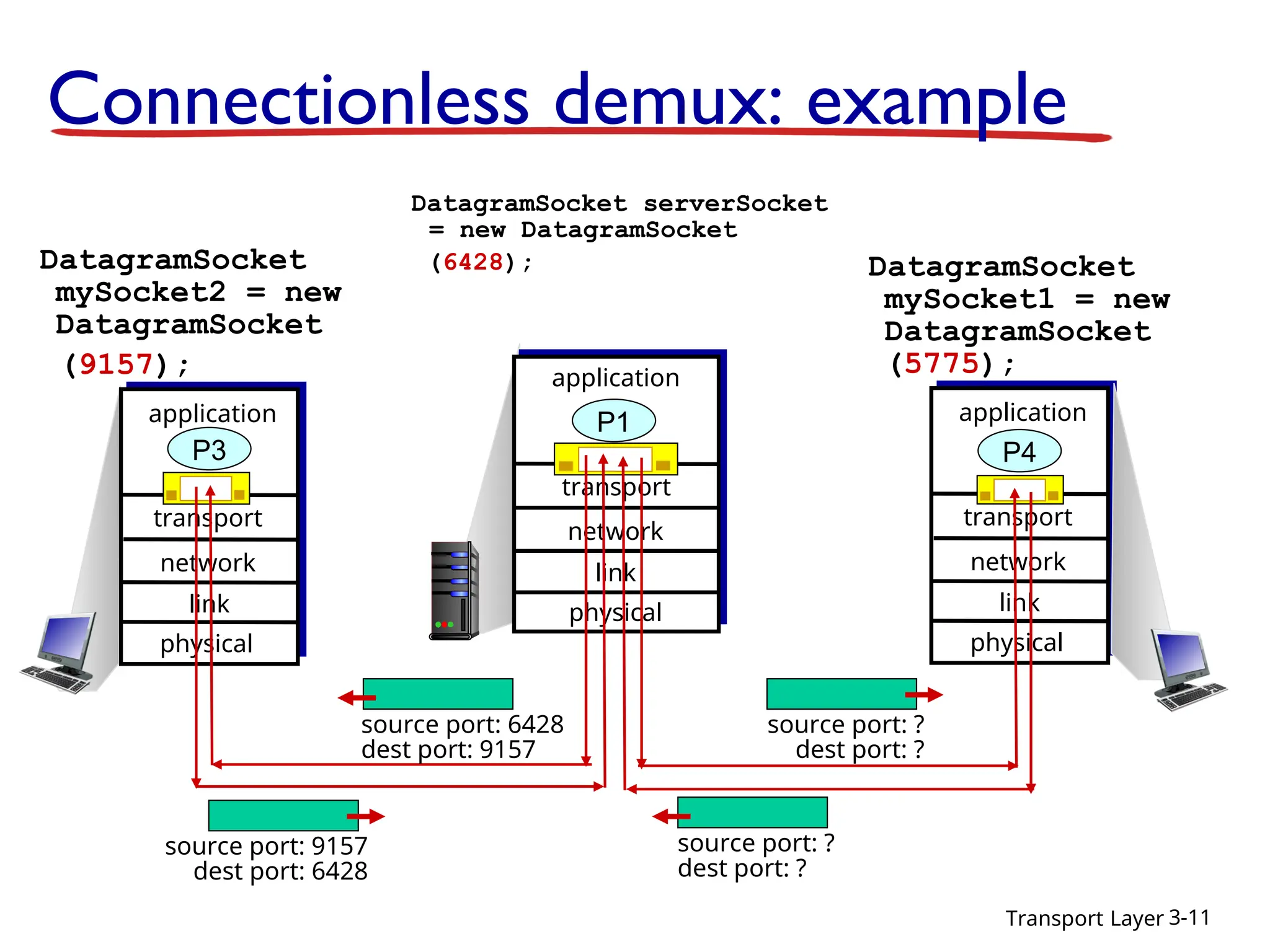 Transport Layer 3-11
Connectionless demux: example
DatagramSocket serverSocket
= new DatagramSocket
(6428);
transport
application
physical
link
network
P3
transport
application
physical
link
network
P1
transport
application
physical
link
network
P4
DatagramSocket
mySocket1 = new
DatagramSocket
(5775);
DatagramSocket
mySocket2 = new
DatagramSocket
(9157);
source port: 9157
dest port: 6428
source port: 6428
dest port: 9157
source port: ?
dest port: ?
source port: ?
dest port: ?
 