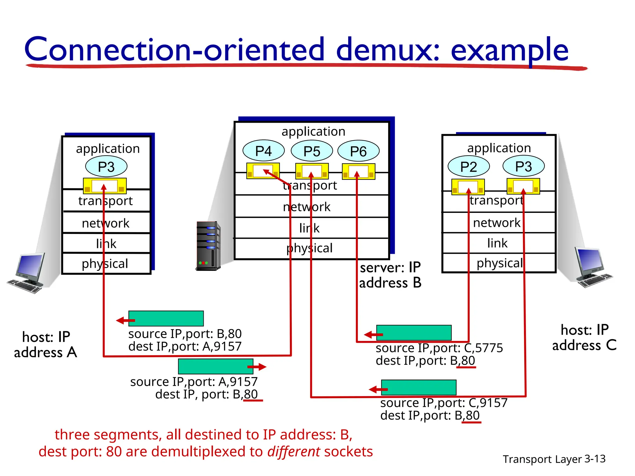 Transport Layer 3-13
Connection-oriented demux: example
transport
application
physical
link
network
P3
transport
application
physical
link
P4
transport
application
physical
link
network
P2
source IP,port: A,9157
dest IP, port: B,80
source IP,port: B,80
dest IP,port: A,9157
host: IP
address A
host: IP
address C
network
P6
P5
P3
source IP,port: C,5775
dest IP,port: B,80
source IP,port: C,9157
dest IP,port: B,80
three segments, all destined to IP address: B,
dest port: 80 are demultiplexed to different sockets
server: IP
address B
 