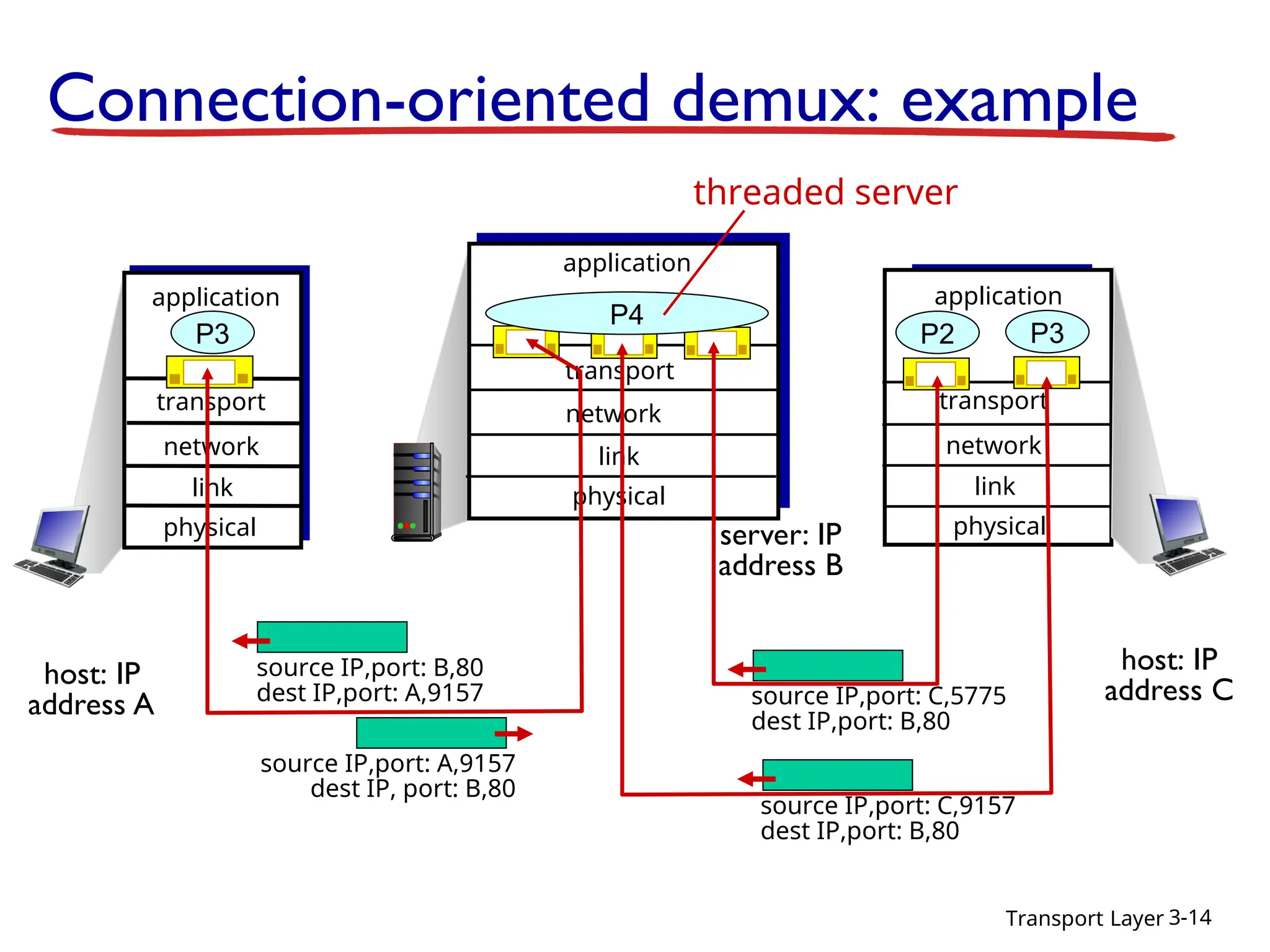 Transport Layer 3-14
Connection-oriented demux: example
transport
application
physical
link
network
P3
transport
application
physical
link
transport
application
physical
link
network
P2
source IP,port: A,9157
dest IP, port: B,80
source IP,port: B,80
dest IP,port: A,9157
host: IP
address A
host: IP
address C
server: IP
address B
network
P3
source IP,port: C,5775
dest IP,port: B,80
source IP,port: C,9157
dest IP,port: B,80
P4
threaded server
 
