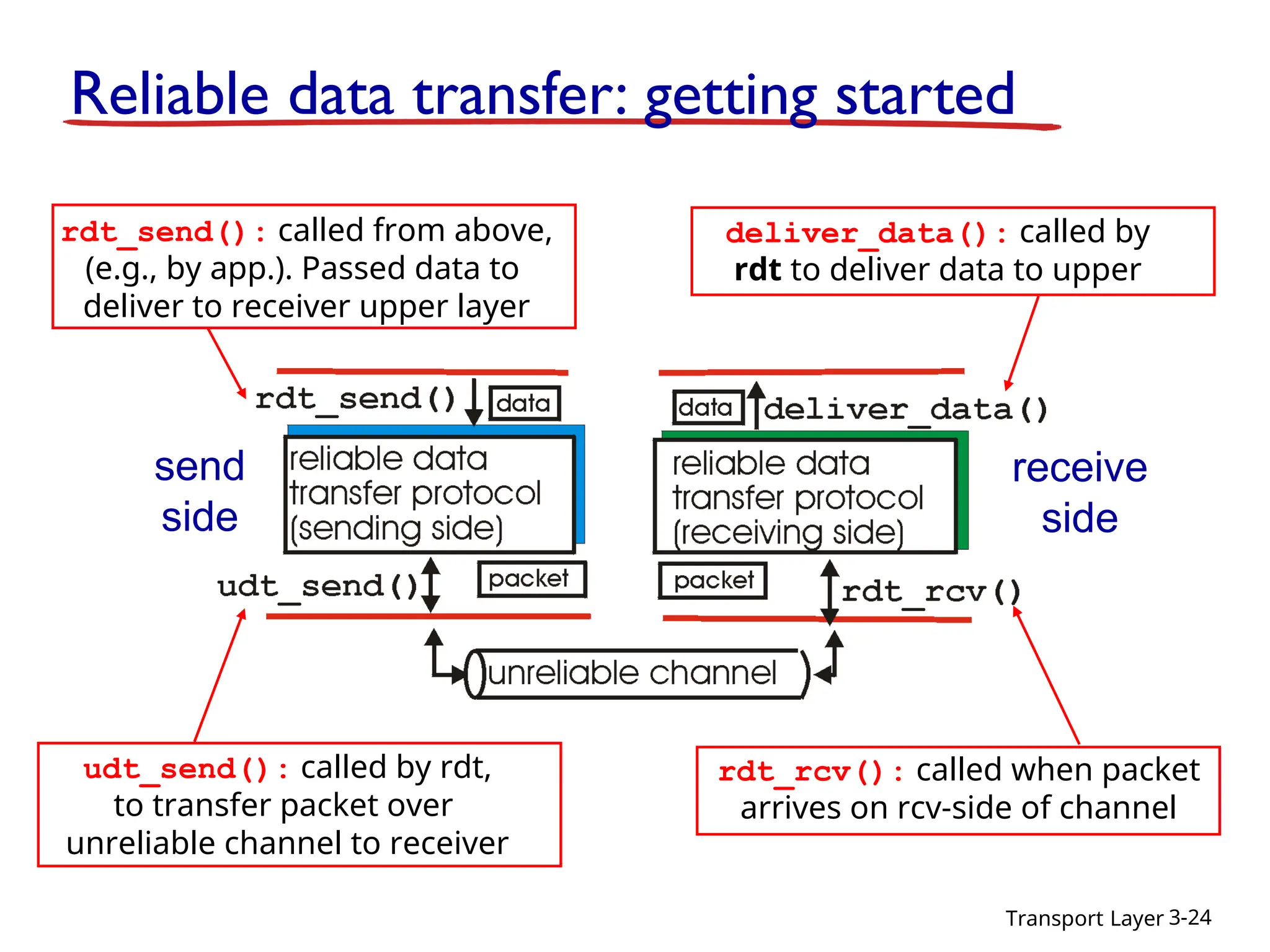 Transport Layer 3-24
Reliable data transfer: getting started
send
side
receive
side
rdt_send(): called from above,
(e.g., by app.). Passed data to
deliver to receiver upper layer
udt_send(): called by rdt,
to transfer packet over
unreliable channel to receiver
rdt_rcv(): called when packet
arrives on rcv-side of channel
deliver_data(): called by
rdt to deliver data to upper
 