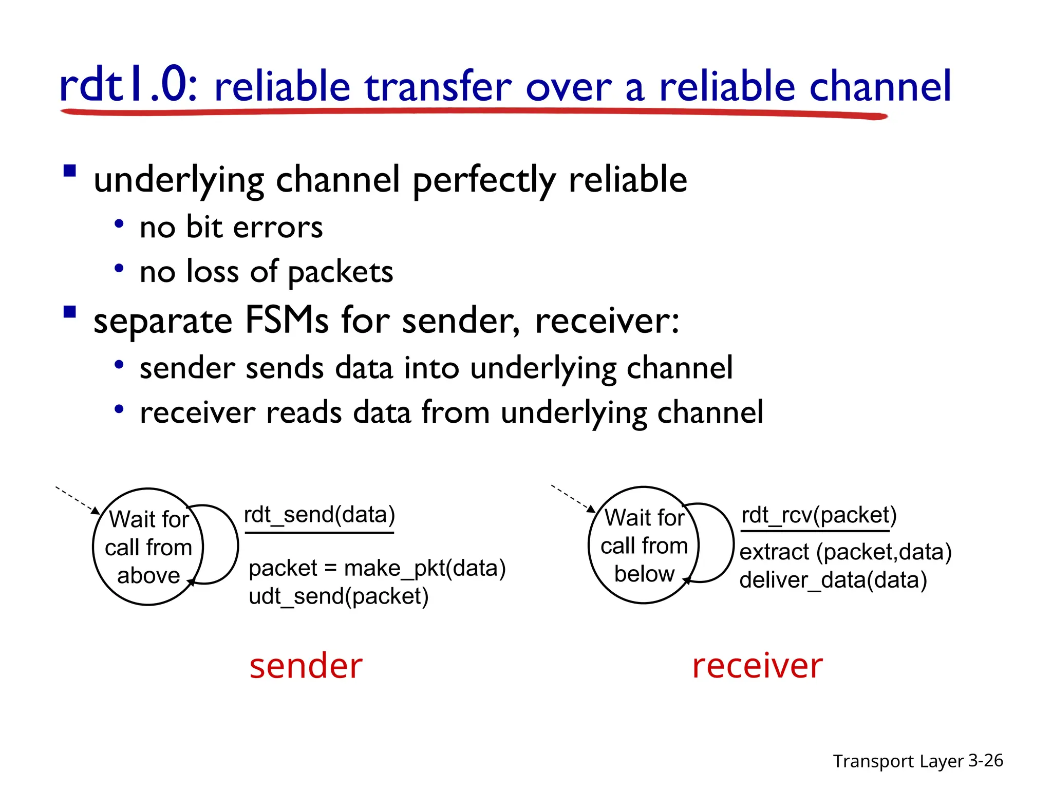Transport Layer 3-26
rdt1.0: reliable transfer over a reliable channel
 underlying channel perfectly reliable
• no bit errors
• no loss of packets
 separate FSMs for sender, receiver:
• sender sends data into underlying channel
• receiver reads data from underlying channel
Wait for
call from
above packet = make_pkt(data)
udt_send(packet)
rdt_send(data)
extract (packet,data)
deliver_data(data)
Wait for
call from
below
rdt_rcv(packet)
sender receiver
 