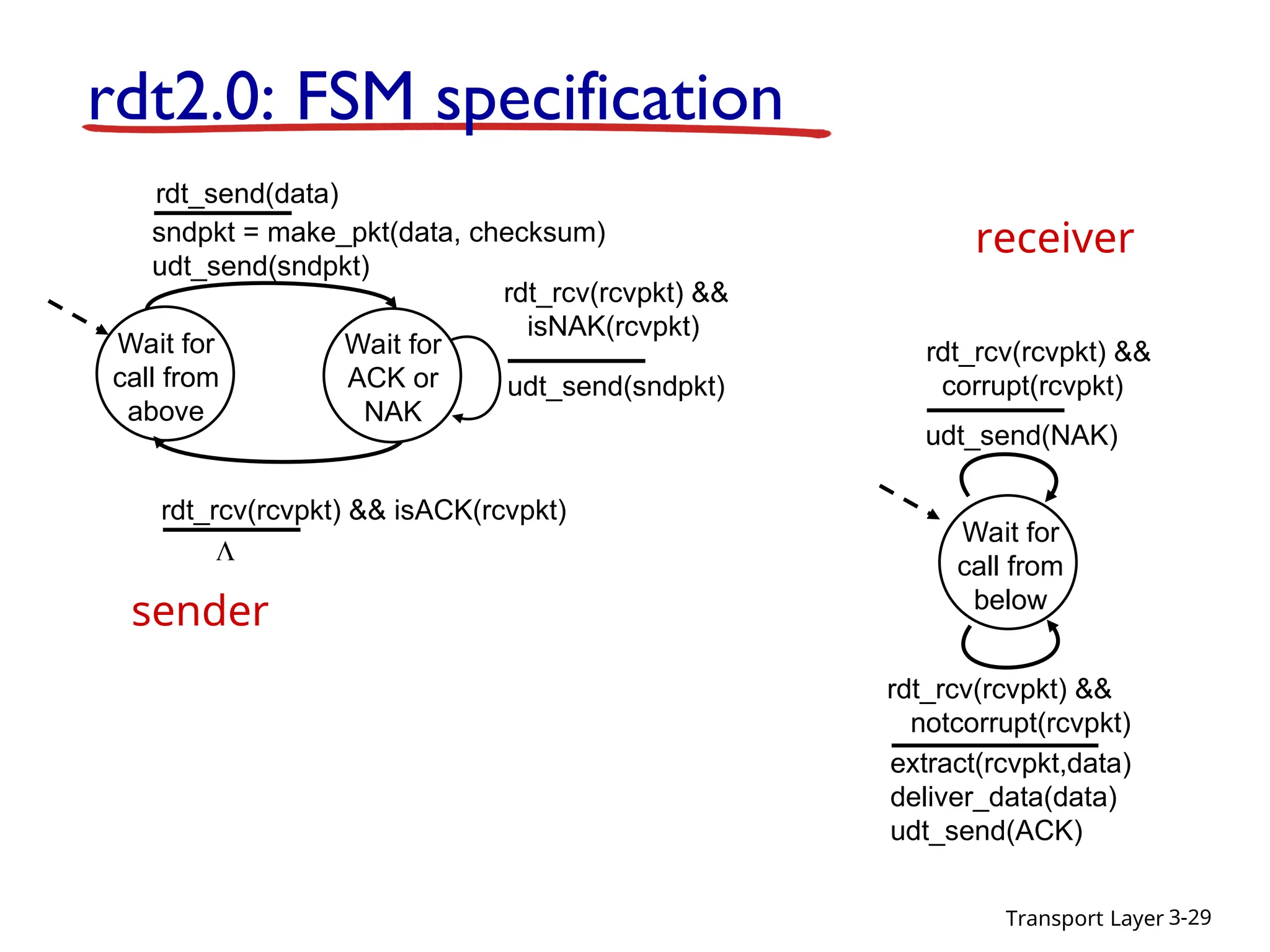 Transport Layer 3-29
rdt2.0: FSM specification
Wait for
call from
above
sndpkt = make_pkt(data, checksum)
udt_send(sndpkt)
extract(rcvpkt,data)
deliver_data(data)
udt_send(ACK)
rdt_rcv(rcvpkt) &&
notcorrupt(rcvpkt)
rdt_rcv(rcvpkt) && isACK(rcvpkt)
udt_send(sndpkt)
rdt_rcv(rcvpkt) &&
isNAK(rcvpkt)
udt_send(NAK)
rdt_rcv(rcvpkt) &&
corrupt(rcvpkt)
Wait for
ACK or
NAK
Wait for
call from
below
sender
receiver
rdt_send(data)

 