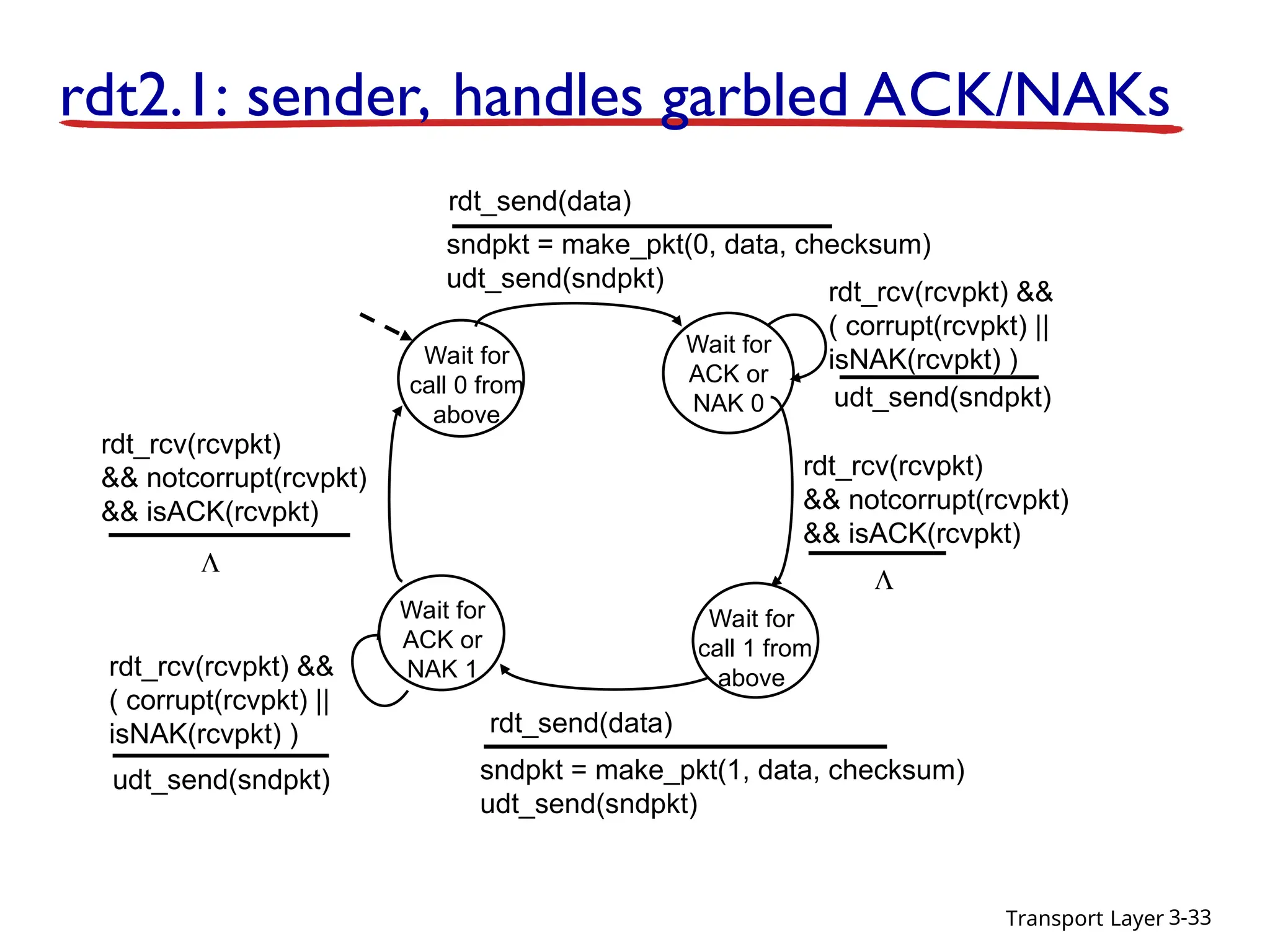 Transport Layer 3-33
rdt2.1: sender, handles garbled ACK/NAKs
Wait for
call 0 from
above
sndpkt = make_pkt(0, data, checksum)
udt_send(sndpkt)
rdt_send(data)
Wait for
ACK or
NAK 0 udt_send(sndpkt)
rdt_rcv(rcvpkt) &&
( corrupt(rcvpkt) ||
isNAK(rcvpkt) )
sndpkt = make_pkt(1, data, checksum)
udt_send(sndpkt)
rdt_send(data)
rdt_rcv(rcvpkt)
&& notcorrupt(rcvpkt)
&& isACK(rcvpkt)
udt_send(sndpkt)
rdt_rcv(rcvpkt) &&
( corrupt(rcvpkt) ||
isNAK(rcvpkt) )
rdt_rcv(rcvpkt)
&& notcorrupt(rcvpkt)
&& isACK(rcvpkt)
Wait for
call 1 from
above
Wait for
ACK or
NAK 1


 