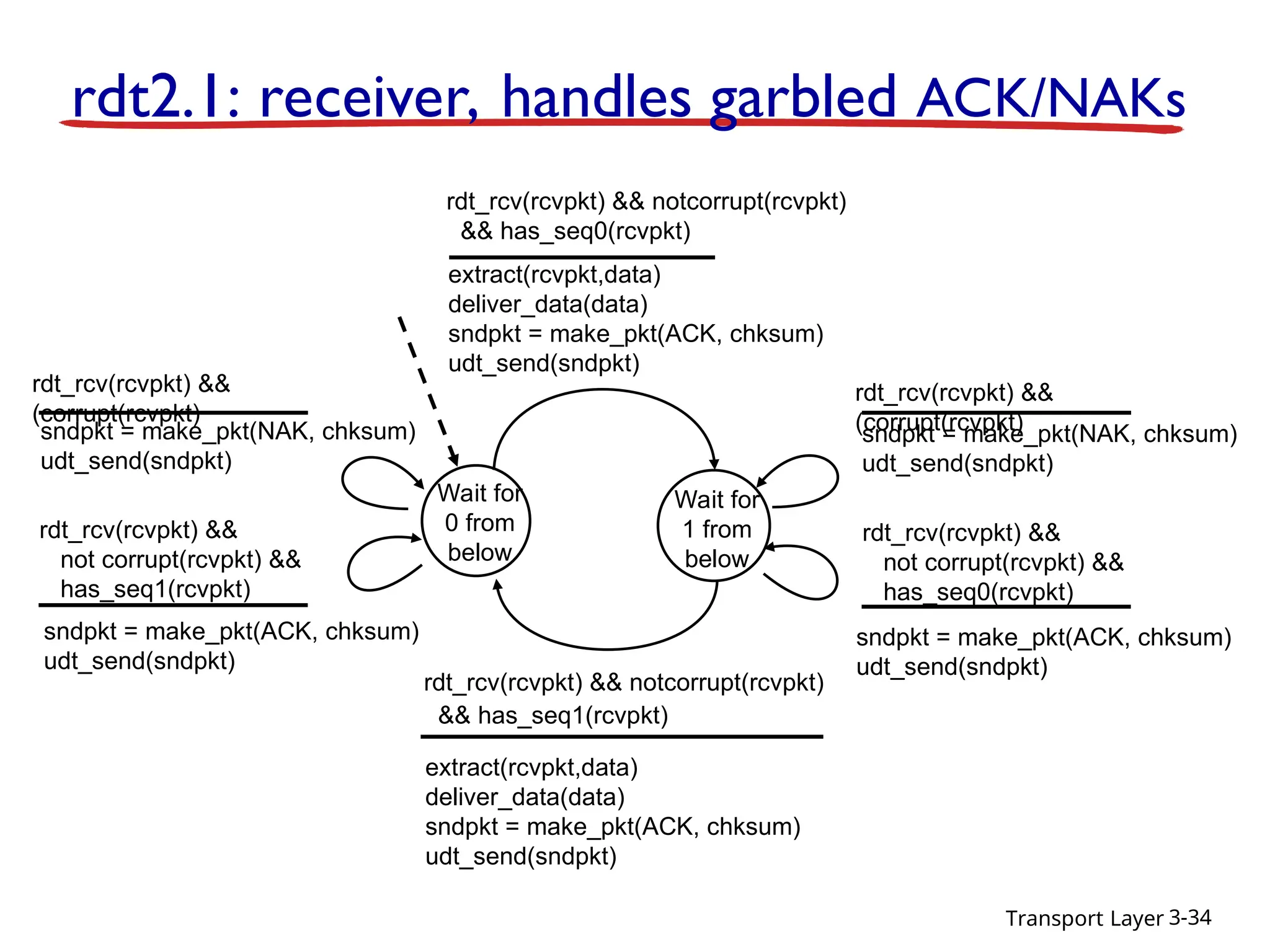 Transport Layer 3-34
Wait for
0 from
below
sndpkt = make_pkt(NAK, chksum)
udt_send(sndpkt)
rdt_rcv(rcvpkt) &&
not corrupt(rcvpkt) &&
has_seq0(rcvpkt)
rdt_rcv(rcvpkt) && notcorrupt(rcvpkt)
&& has_seq1(rcvpkt)
extract(rcvpkt,data)
deliver_data(data)
sndpkt = make_pkt(ACK, chksum)
udt_send(sndpkt)
Wait for
1 from
below
rdt_rcv(rcvpkt) && notcorrupt(rcvpkt)
&& has_seq0(rcvpkt)
extract(rcvpkt,data)
deliver_data(data)
sndpkt = make_pkt(ACK, chksum)
udt_send(sndpkt)
rdt_rcv(rcvpkt) &&
(corrupt(rcvpkt)
sndpkt = make_pkt(ACK, chksum)
udt_send(sndpkt)
rdt_rcv(rcvpkt) &&
not corrupt(rcvpkt) &&
has_seq1(rcvpkt)
rdt_rcv(rcvpkt) &&
(corrupt(rcvpkt)
sndpkt = make_pkt(ACK, chksum)
udt_send(sndpkt)
sndpkt = make_pkt(NAK, chksum)
udt_send(sndpkt)
rdt2.1: receiver, handles garbled ACK/NAKs
 