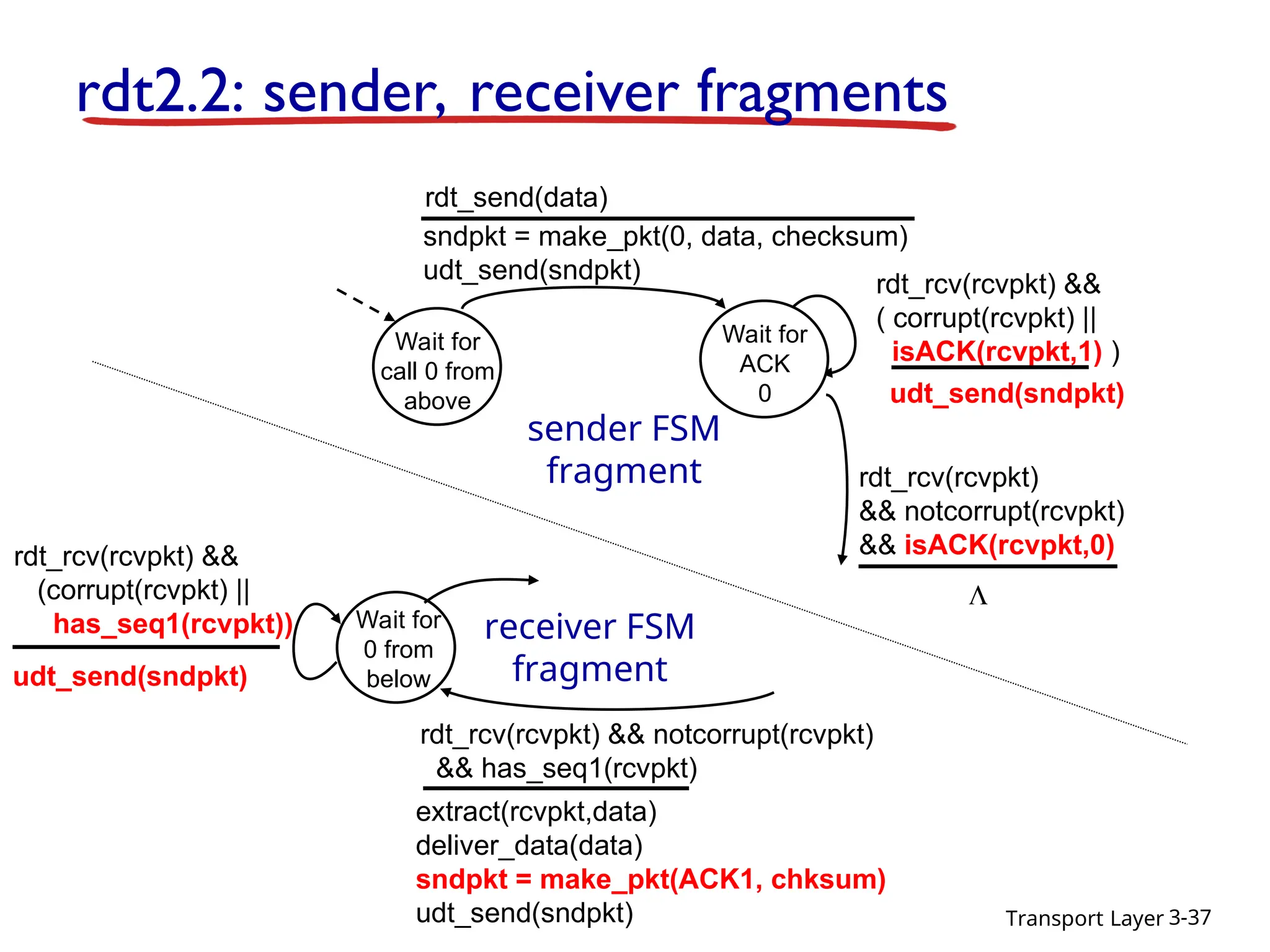 Transport Layer 3-37
rdt2.2: sender, receiver fragments
Wait for
call 0 from
above
sndpkt = make_pkt(0, data, checksum)
udt_send(sndpkt)
rdt_send(data)
udt_send(sndpkt)
rdt_rcv(rcvpkt) &&
( corrupt(rcvpkt) ||
isACK(rcvpkt,1) )
rdt_rcv(rcvpkt)
&& notcorrupt(rcvpkt)
&& isACK(rcvpkt,0)
Wait for
ACK
0
sender FSM
fragment
rdt_rcv(rcvpkt) && notcorrupt(rcvpkt)
&& has_seq1(rcvpkt)
extract(rcvpkt,data)
deliver_data(data)
sndpkt = make_pkt(ACK1, chksum)
udt_send(sndpkt)
Wait for
0 from
below
rdt_rcv(rcvpkt) &&
(corrupt(rcvpkt) ||
has_seq1(rcvpkt))
udt_send(sndpkt)
receiver FSM
fragment

 