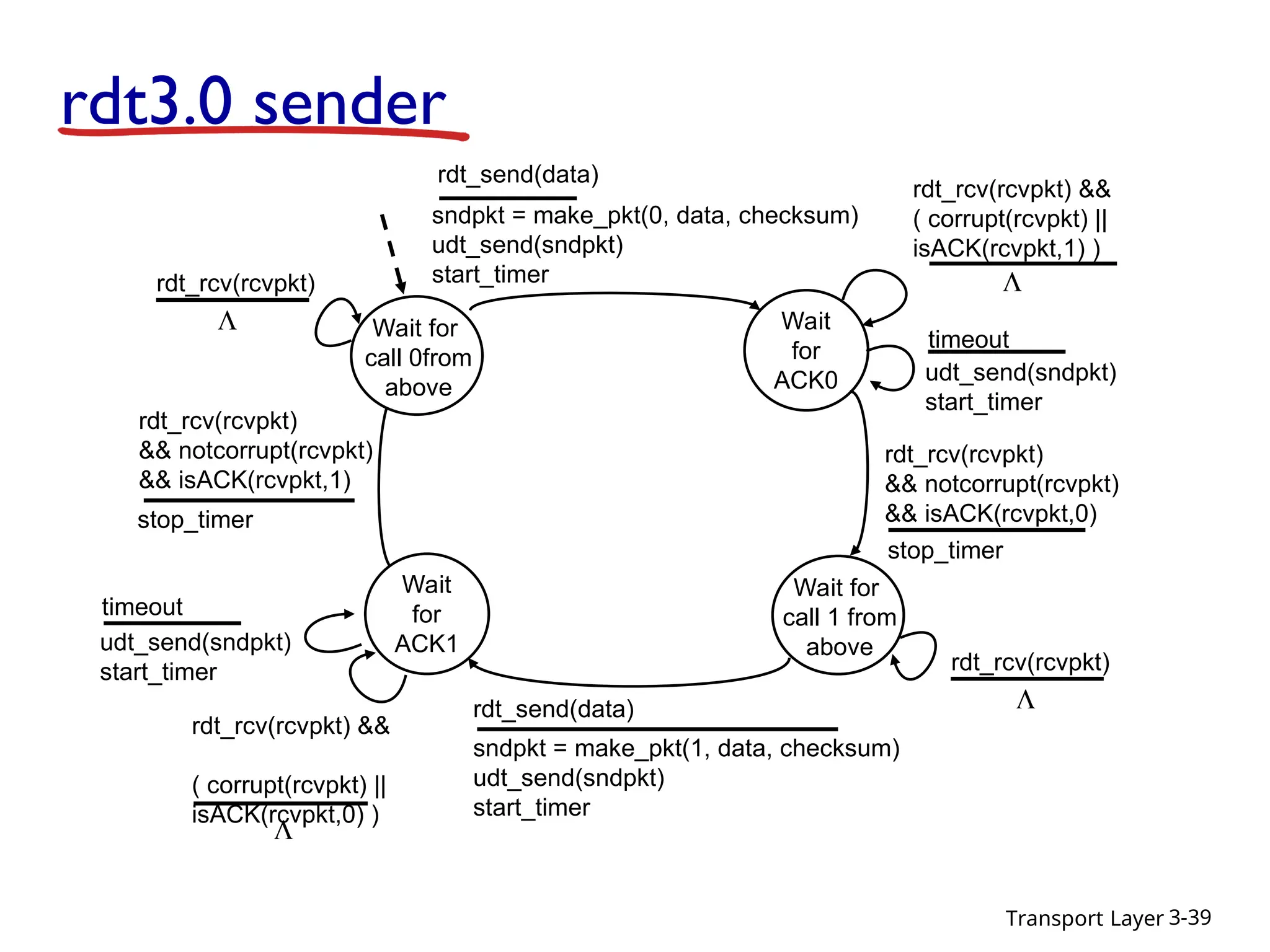 Transport Layer 3-39
rdt3.0 sender
sndpkt = make_pkt(0, data, checksum)
udt_send(sndpkt)
start_timer
rdt_send(data)
Wait
for
ACK0
rdt_rcv(rcvpkt) &&
( corrupt(rcvpkt) ||
isACK(rcvpkt,1) )
Wait for
call 1 from
above
sndpkt = make_pkt(1, data, checksum)
udt_send(sndpkt)
start_timer
rdt_send(data)
rdt_rcv(rcvpkt)
&& notcorrupt(rcvpkt)
&& isACK(rcvpkt,0)
rdt_rcv(rcvpkt) &&
( corrupt(rcvpkt) ||
isACK(rcvpkt,0) )
rdt_rcv(rcvpkt)
&& notcorrupt(rcvpkt)
&& isACK(rcvpkt,1)
stop_timer
stop_timer
udt_send(sndpkt)
start_timer
timeout
udt_send(sndpkt)
start_timer
timeout
rdt_rcv(rcvpkt)
Wait for
call 0from
above
Wait
for
ACK1

rdt_rcv(rcvpkt)



 
