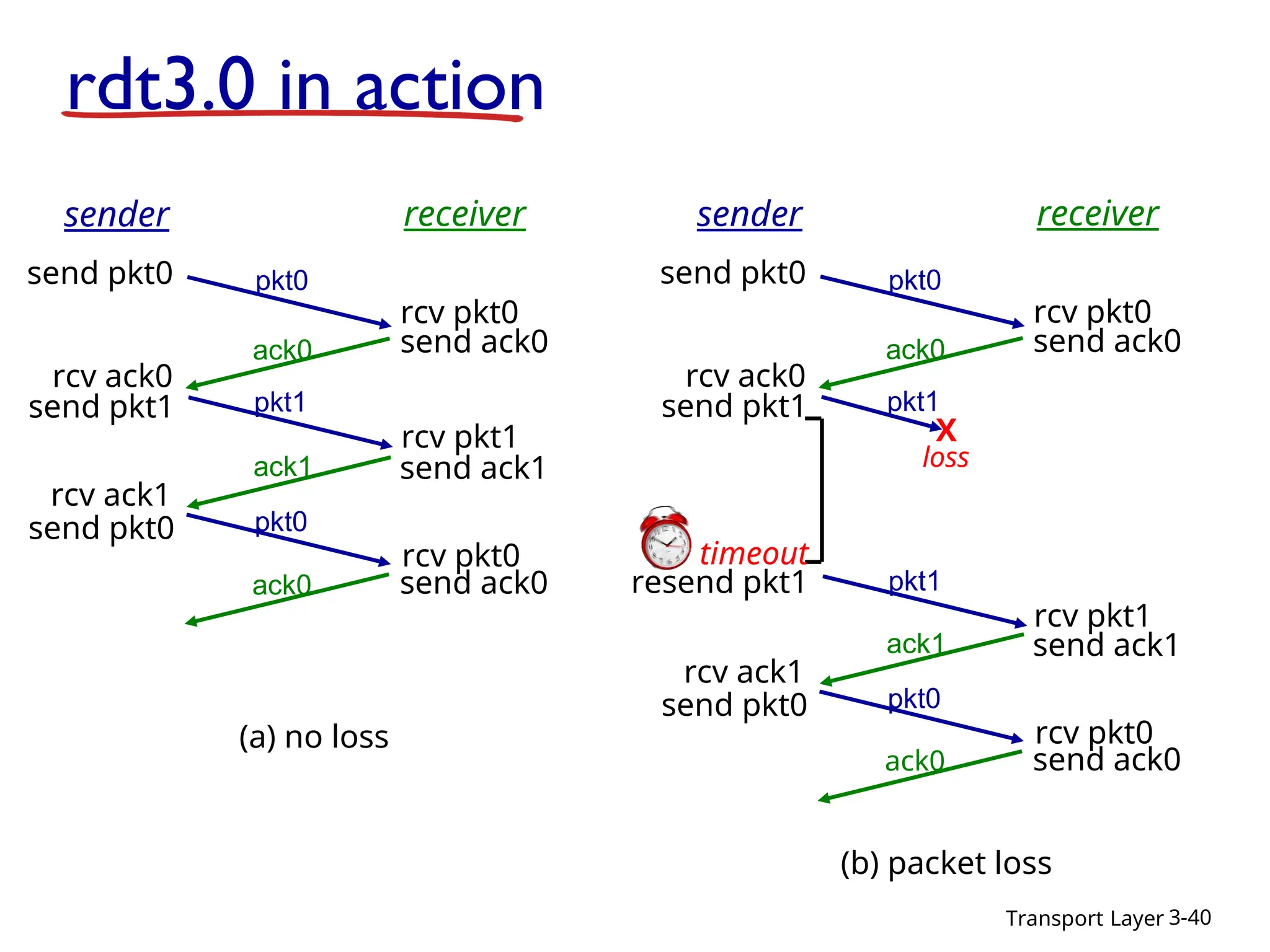 Transport Layer 3-40
sender receiver
rcv pkt1
rcv pkt0
send ack0
send ack1
send ack0
rcv ack0
send pkt0
send pkt1
rcv ack1
send pkt0
rcv pkt0
pkt0
pkt0
pkt1
ack1
ack0
ack0
(a) no loss
sender receiver
rcv pkt1
rcv pkt0
send ack0
send ack1
send ack0
rcv ack0
send pkt0
send pkt1
rcv ack1
send pkt0
rcv pkt0
pkt0
pkt0
ack1
ack0
ack0
(b) packet loss
pkt1
X
loss
pkt1
timeout
resend pkt1
rdt3.0 in action
 