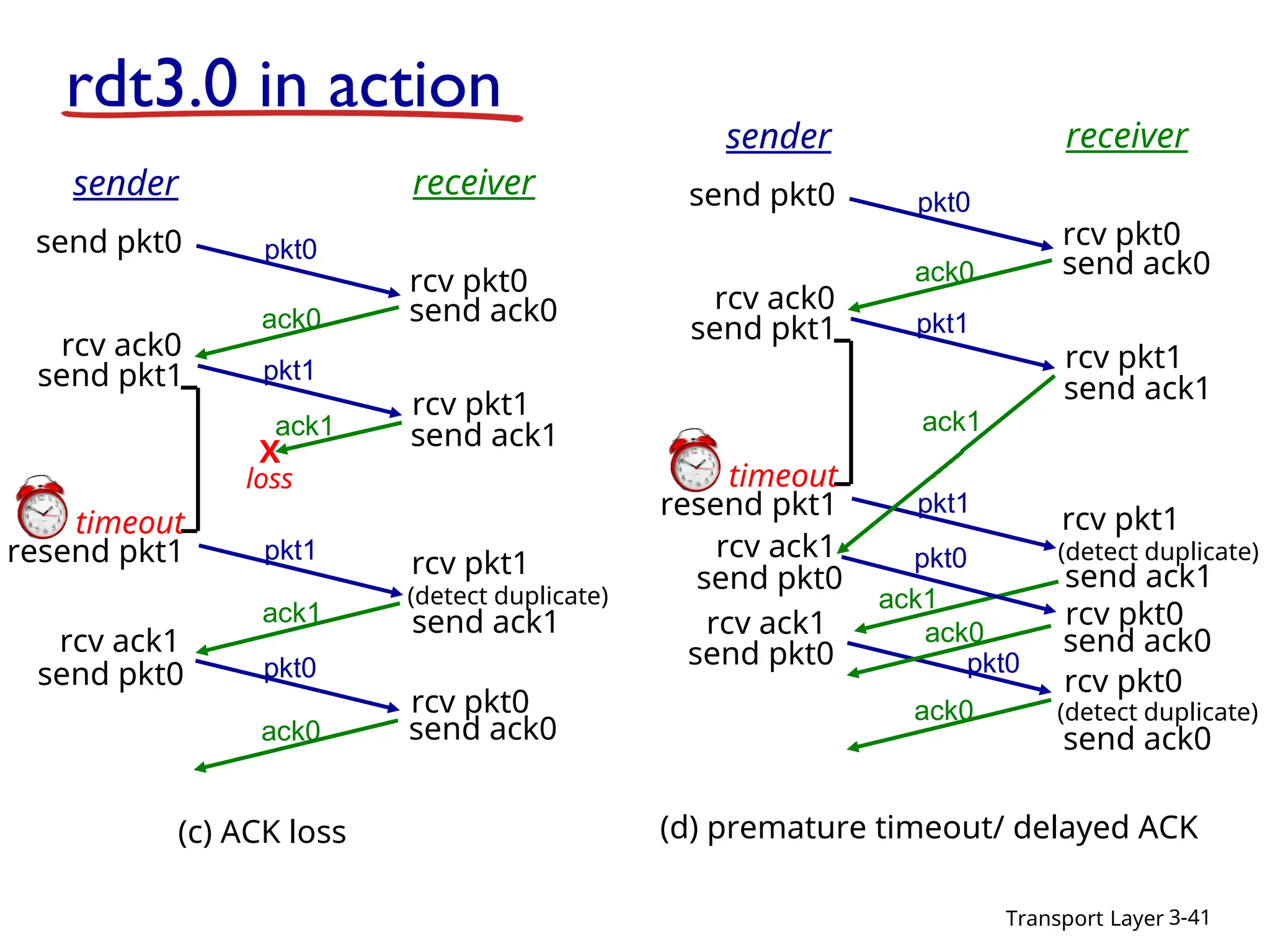 Transport Layer 3-41
rdt3.0 in action
rcv pkt1
send ack1
(detect duplicate)
pkt1
sender receiver
rcv pkt1
rcv pkt0
send ack0
send ack1
send ack0
rcv ack0
send pkt0
send pkt1
rcv ack1
send pkt0
rcv pkt0
pkt0
pkt0
ack1
ack0
ack0
(c) ACK loss
ack1
X
loss
pkt1
timeout
resend pkt1
rcv pkt1
send ack1
(detect duplicate)
pkt1
sender receiver
rcv pkt1
send ack0
rcv ack0
send pkt1
send pkt0
rcv pkt0
pkt0
ack0
(d) premature timeout/ delayed ACK
pkt1
timeout
resend pkt1
ack1
send ack1
send pkt0
rcv ack1
pkt0
ack1
ack0
send pkt0
rcv ack1 pkt0
rcv pkt0
send ack0
ack0
rcv pkt0
send ack0
(detect duplicate)
 