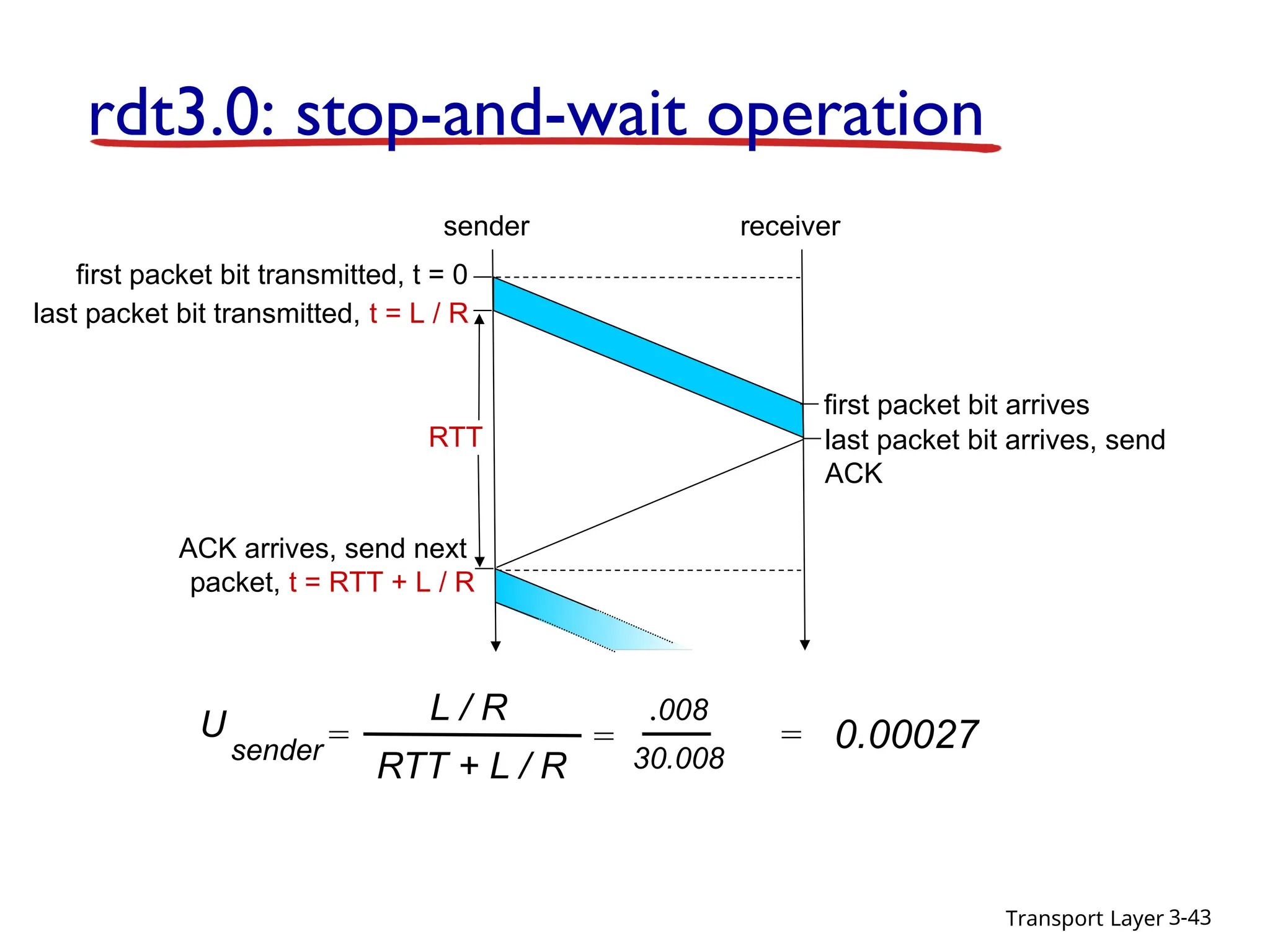 Transport Layer 3-43
rdt3.0: stop-and-wait operation
first packet bit transmitted, t = 0
sender receiver
RTT
last packet bit transmitted, t = L / R
first packet bit arrives
last packet bit arrives, send
ACK
ACK arrives, send next
packet, t = RTT + L / R
U
sender =
.008
30.008
= 0.00027
L / R
RTT + L / R
=
 