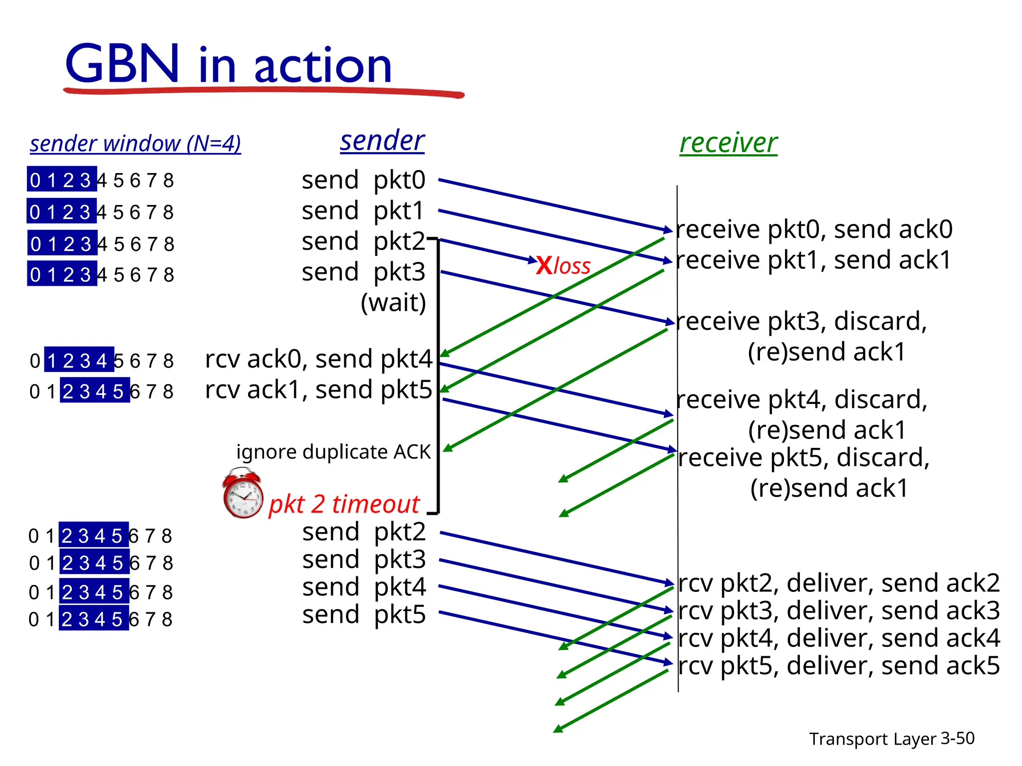 Transport Layer 3-50
GBN in action
send pkt0
send pkt1
send pkt2
send pkt3
(wait)
sender receiver
receive pkt0, send ack0
receive pkt1, send ack1
receive pkt3, discard,
(re)send ack1
rcv ack0, send pkt4
rcv ack1, send pkt5
pkt 2 timeout
send pkt2
send pkt3
send pkt4
send pkt5
Xloss
receive pkt4, discard,
(re)send ack1
receive pkt5, discard,
(re)send ack1
rcv pkt2, deliver, send ack2
rcv pkt3, deliver, send ack3
rcv pkt4, deliver, send ack4
rcv pkt5, deliver, send ack5
ignore duplicate ACK
0 1 2 3 4 5 6 7 8
sender window (N=4)
0 1 2 3 4 5 6 7 8
0 1 2 3 4 5 6 7 8
0 1 2 3 4 5 6 7 8
0 1 2 3 4 5 6 7 8
0 1 2 3 4 5 6 7 8
0 1 2 3 4 5 6 7 8
0 1 2 3 4 5 6 7 8
0 1 2 3 4 5 6 7 8
0 1 2 3 4 5 6 7 8
 