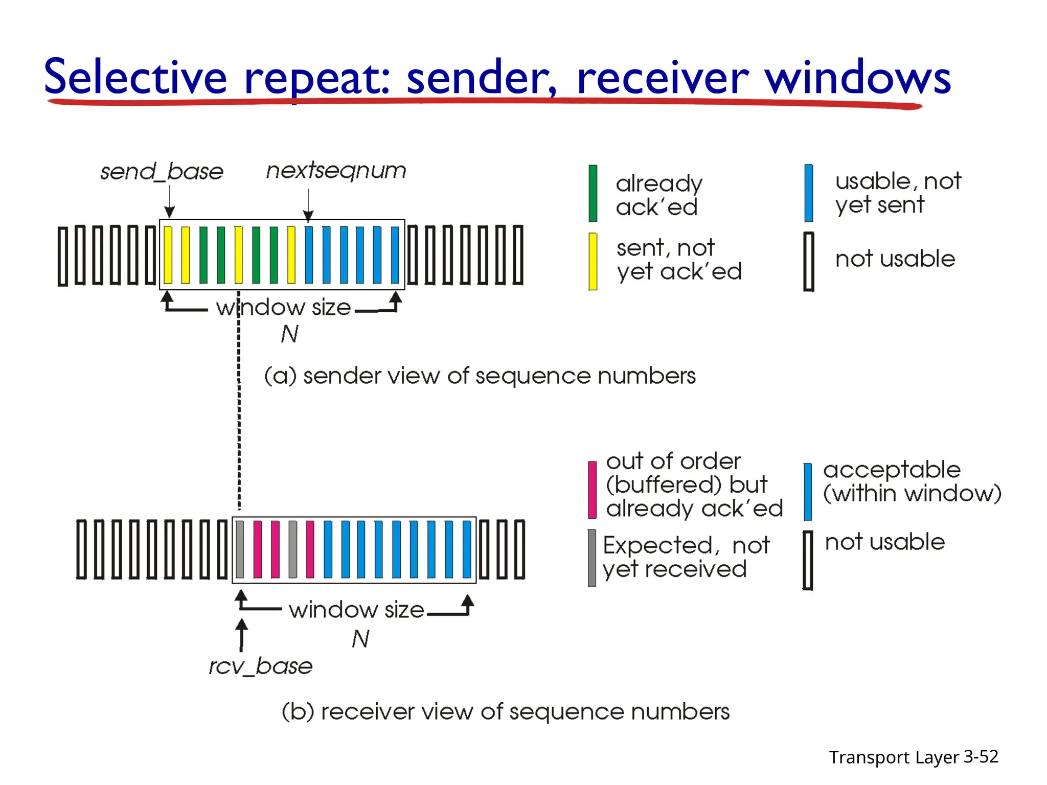Transport Layer 3-52
Selective repeat: sender, receiver windows
 