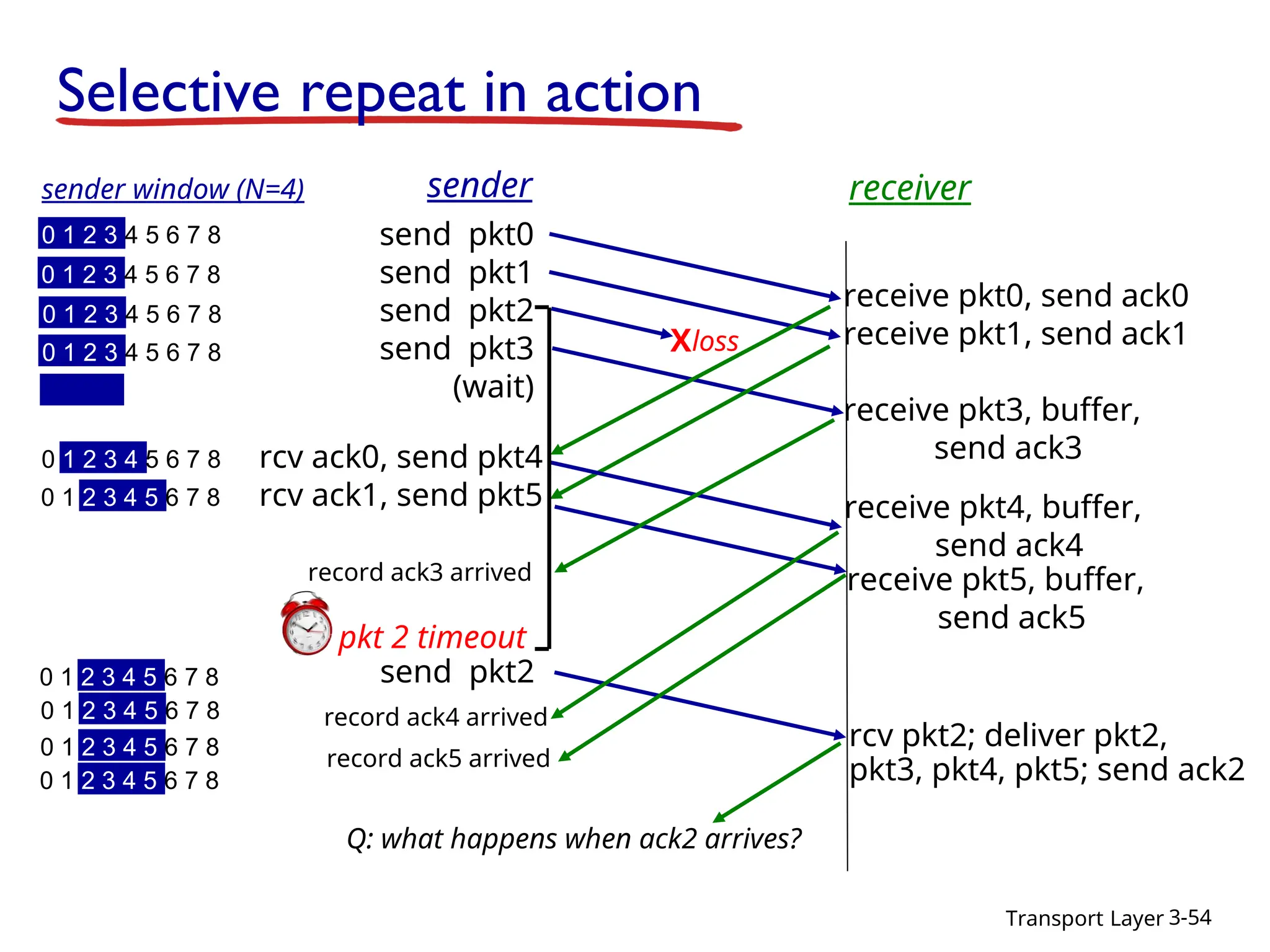 Transport Layer 3-54
Selective repeat in action
send pkt0
send pkt1
send pkt2
send pkt3
(wait)
sender receiver
receive pkt0, send ack0
receive pkt1, send ack1
receive pkt3, buffer,
send ack3
rcv ack0, send pkt4
rcv ack1, send pkt5
pkt 2 timeout
send pkt2
Xloss
receive pkt4, buffer,
send ack4
receive pkt5, buffer,
send ack5
rcv pkt2; deliver pkt2,
pkt3, pkt4, pkt5; send ack2
record ack3 arrived
0 1 2 3 4 5 6 7 8
sender window (N=4)
0 1 2 3 4 5 6 7 8
0 1 2 3 4 5 6 7 8
0 1 2 3 4 5 6 7 8
0 1 2 3 4 5 6 7 8
0 1 2 3 4 5 6 7 8
0 1 2 3 4 5 6 7 8
0 1 2 3 4 5 6 7 8
0 1 2 3 4 5 6 7 8
0 1 2 3 4 5 6 7 8
record ack4 arrived
record ack5 arrived
Q: what happens when ack2 arrives?
 