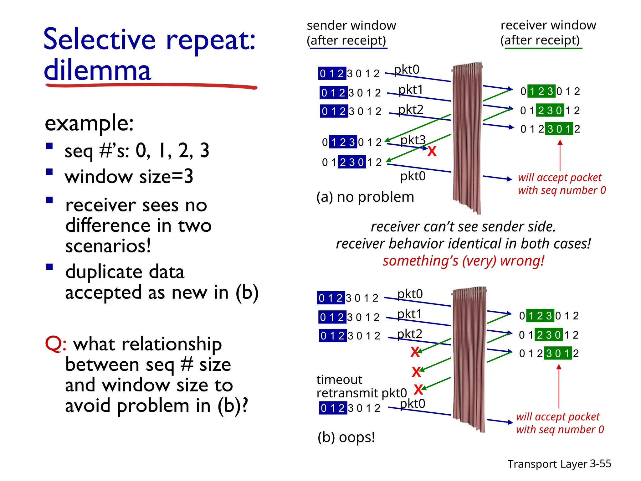 Transport Layer 3-55
Selective repeat:
dilemma
example:
 seq #’s: 0, 1, 2, 3
 window size=3
receiver window
(after receipt)
sender window
(after receipt)
0 1 2 3 0 1 2
0 1 2 3 0 1 2
0 1 2 3 0 1 2
pkt0
pkt1
pkt2
0 1 2 3 0 1 2 pkt0
timeout
retransmit pkt0
0 1 2 3 0 1 2
0 1 2 3 0 1 2
0 1 2 3 0 1 2
X
X
X
will accept packet
with seq number 0
(b) oops!
0 1 2 3 0 1 2
0 1 2 3 0 1 2
0 1 2 3 0 1 2
pkt0
pkt1
pkt2
0 1 2 3 0 1 2
pkt0
0 1 2 3 0 1 2
0 1 2 3 0 1 2
0 1 2 3 0 1 2
X
will accept packet
with seq number 0
0 1 2 3 0 1 2 pkt3
(a) no problem
receiver can’t see sender side.
receiver behavior identical in both cases!
something’s (very) wrong!
 receiver sees no
difference in two
scenarios!
 duplicate data
accepted as new in (b)
Q: what relationship
between seq # size
and window size to
avoid problem in (b)?
 