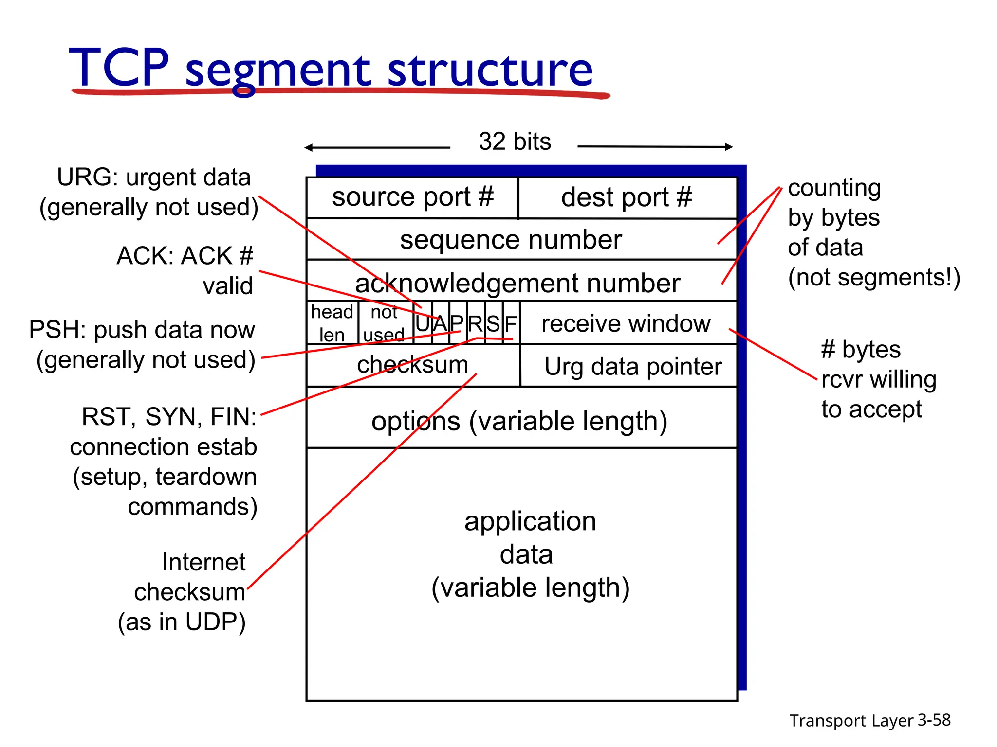 Transport Layer 3-58
TCP segment structure
source port # dest port #
32 bits
application
data
(variable length)
sequence number
acknowledgement number
receive window
Urg data pointer
checksum
F
S
R
P
A
U
head
len
not
used
options (variable length)
URG: urgent data
(generally not used)
ACK: ACK #
valid
PSH: push data now
(generally not used)
RST, SYN, FIN:
connection estab
(setup, teardown
commands)
# bytes
rcvr willing
to accept
counting
by bytes
of data
(not segments!)
Internet
checksum
(as in UDP)
 