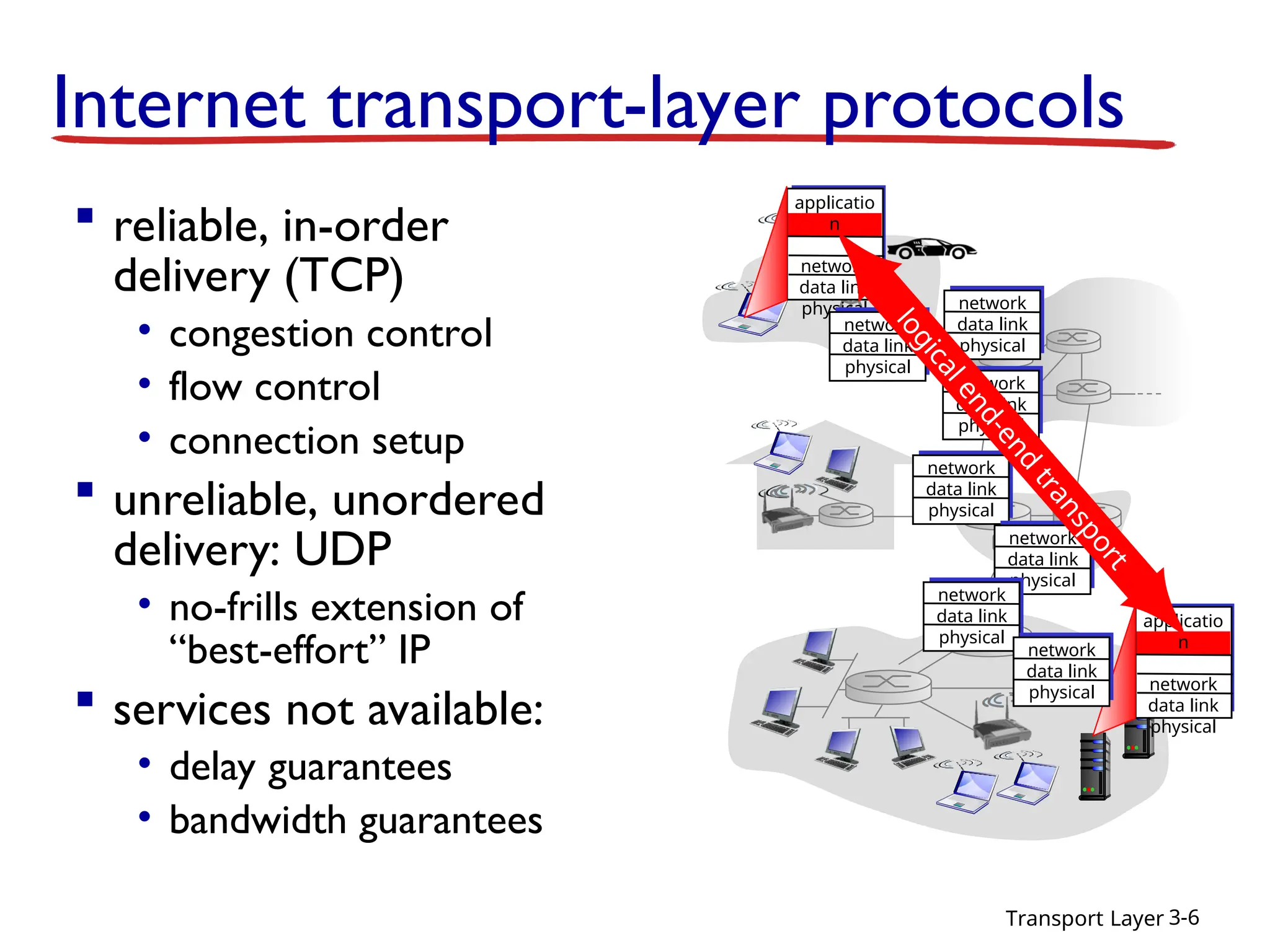 Transport Layer 3-6
Internet transport-layer protocols
 reliable, in-order
delivery (TCP)
• congestion control
• flow control
• connection setup
 unreliable, unordered
delivery: UDP
• no-frills extension of
“best-effort” IP
 services not available:
• delay guarantees
• bandwidth guarantees
applicatio
n
transport
network
data link
physical
applicatio
n
transport
network
data link
physical
network
data link
physical
network
data link
physical
network
data link
physical
network
data link
physical
network
data link
physical
network
data link
physical
network
data link
physical
l
o
g
i
c
a
l
e
n
d
-
e
n
d
t
r
a
n
s
p
o
r
t
 